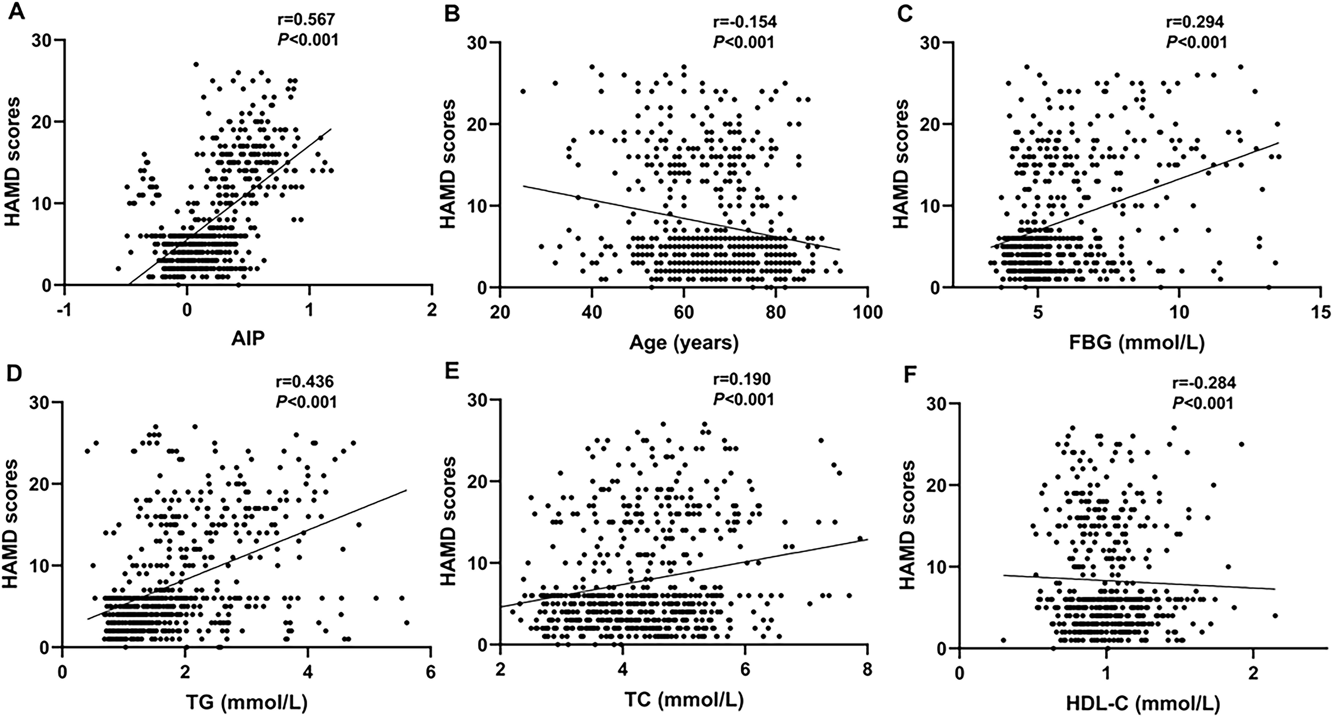 Six scatter plots show relationships between HAMD scores and various health metrics. Plots: (A) AIP with a positive correlation, (B) Age with a negative correlation, (C) FBG with a positive correlation, (D) TG with a positive correlation, (E) TC with a positive correlation, and (F) HDL-C with a negative correlation. Each plot has correlation coefficients and p-values indicating statistical significance.