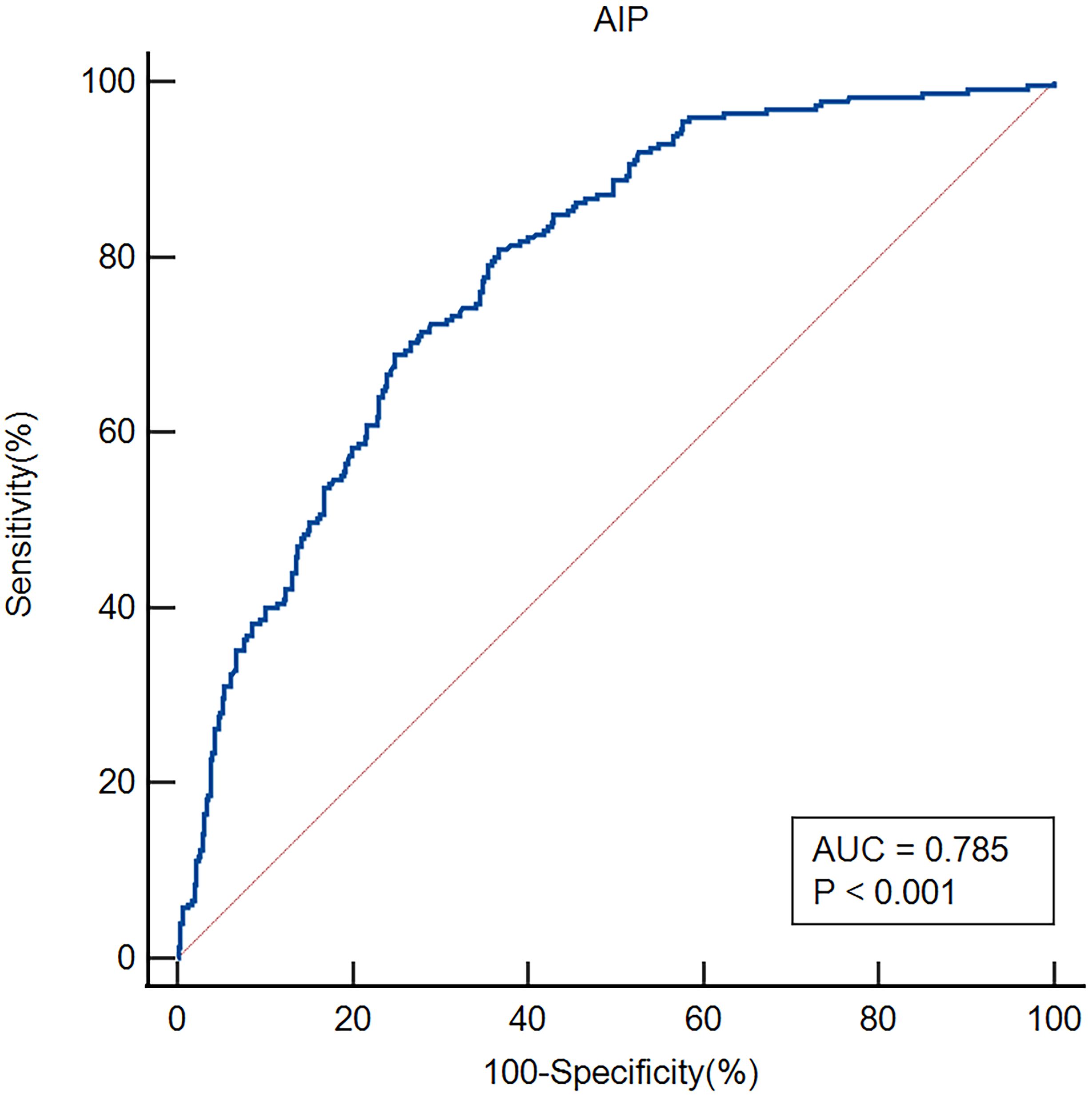 ROC curve for AIP showing sensitivity versus 100-specificity. The curve is above the diagonal reference line, indicating good test performance. The area under the curve (AUC) is 0.785 and the p-value is less than 0.001.