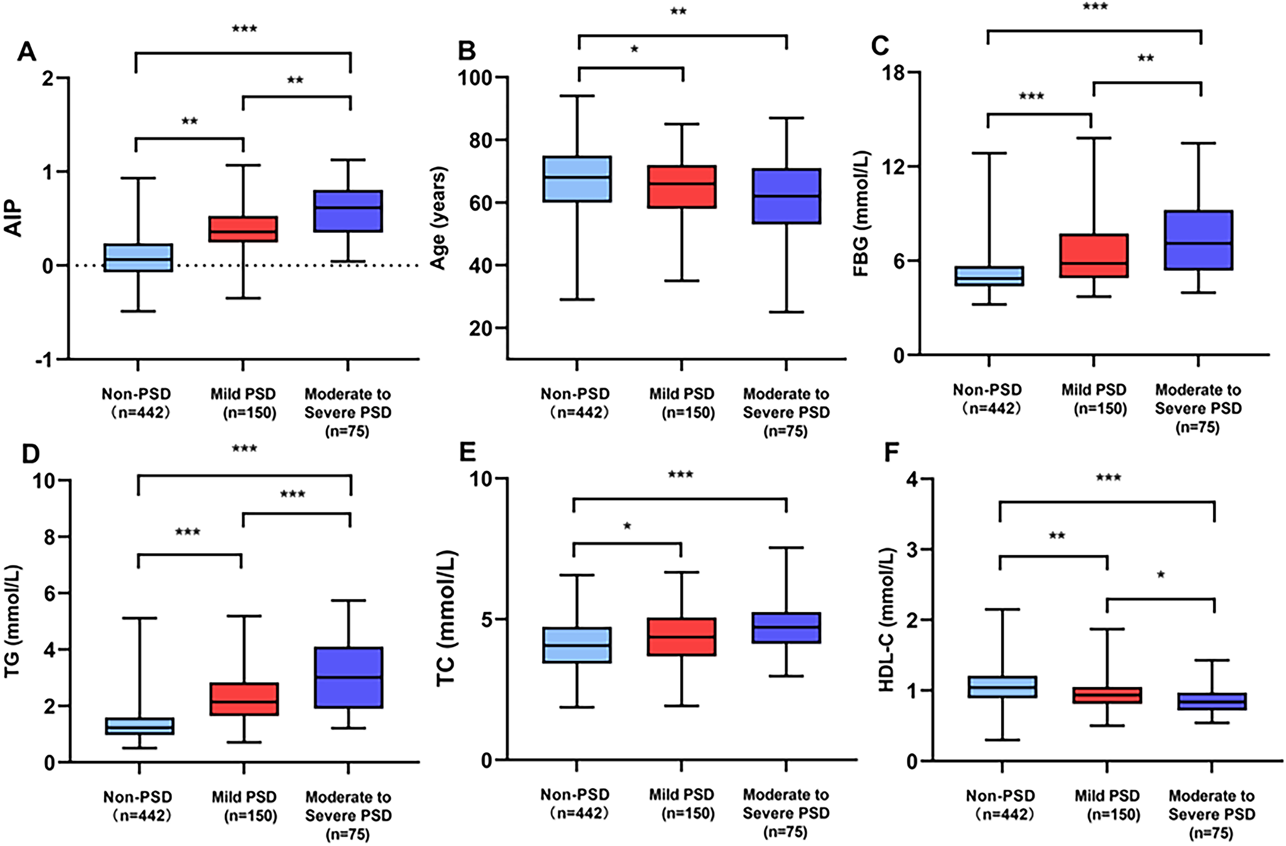 Box plots compare health metrics across three groups: Non-PSD, Mild PSD, and Moderate to Severe PSD. Metrics measured are AIP, Age, FBG, TG, TC, and HDL-C. Statistical significance is indicated by asterisks, showing differences among groups.