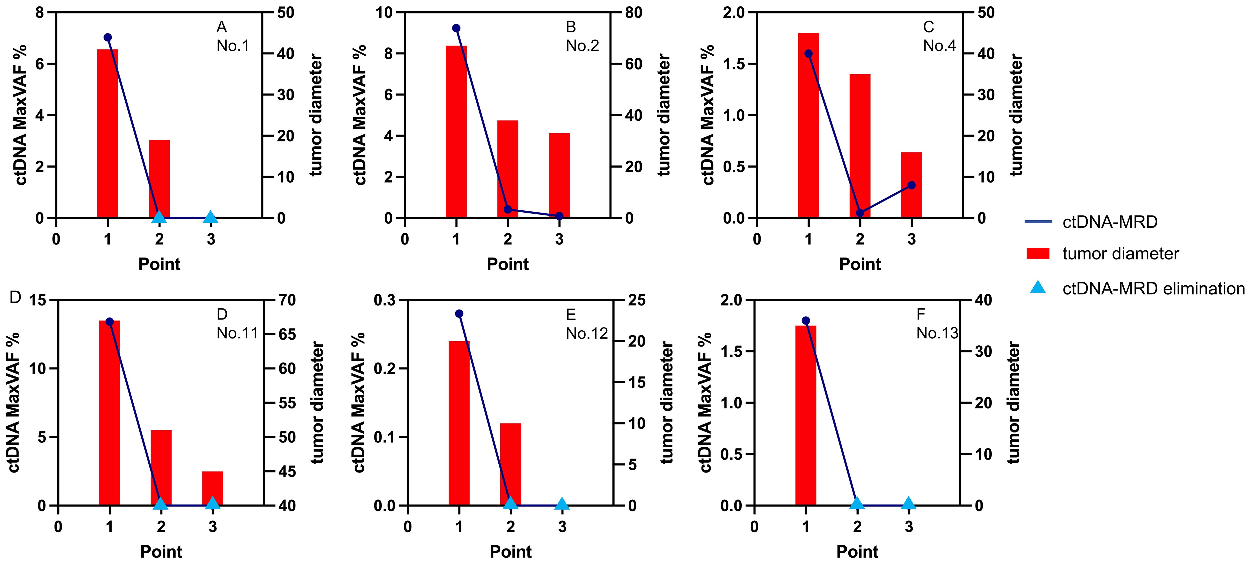 Six graphs comparing ctDNA MaxVAF percentages and tumor diameters across three points. Red bars represent tumor diameter, and blue lines with dots represent ctDNA-MRD levels. Triangles indicate ctDNA-MRD elimination. Graphs A to F show varied trends, with tumor diameter generally decreasing as ctDNA-MRD decreases. Each graph has distinct scales for ctDNA MaxVAF and tumor diameter.