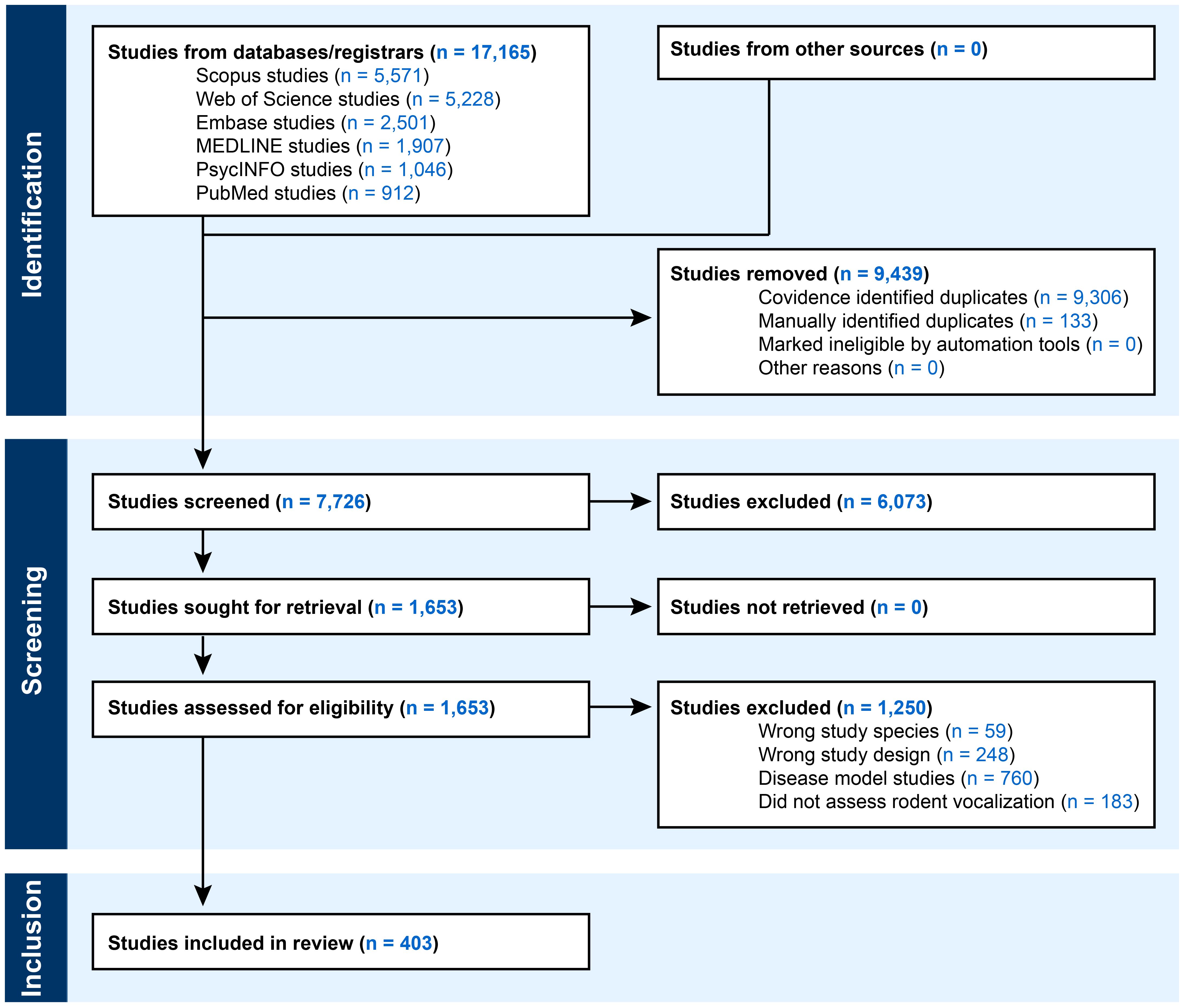 Flowchart depicting the study selection process for a review. Identification: 17,165 studies from databases and zero from other sources. 9,439 studies were removed as duplicates. Screening: 7,726 studies screened, 6,073 excluded. 1,653 sought for retrieval, none were not retrieved. 1,653 assessed for eligibility, 1,250 excluded. Inclusion: 403 studies included in the review.