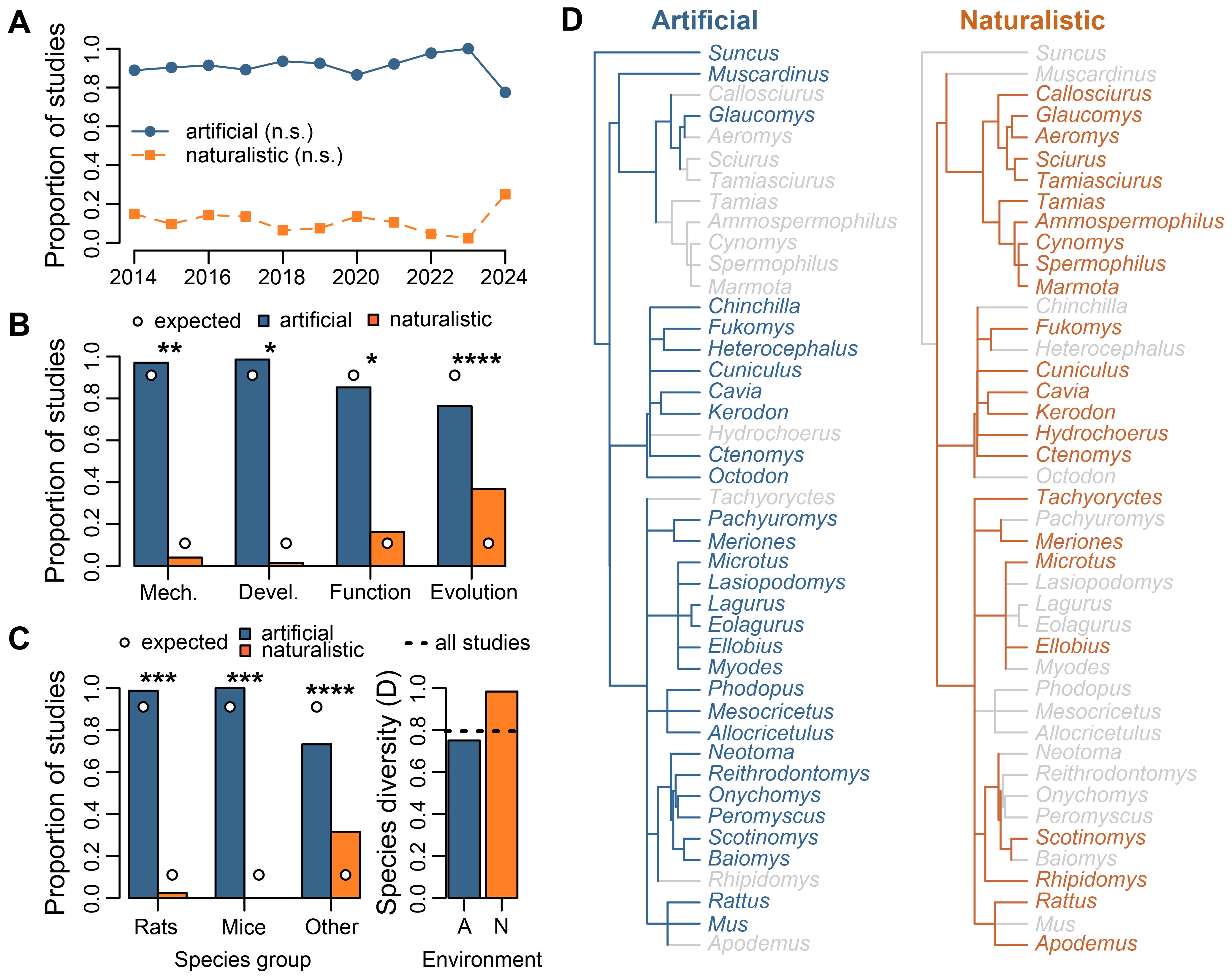 Graphical data showcases variation in research environments used across studies. Panel A is a line graph depicting proportions of studies in artificial and naturalistic environments from 2014 to 2024. Panels B and C are bar graphs illustrating the proportions of each research environment by ethological perspective and species group, respectively, comparing expectations with actual data (blue for artificial, orange for naturalistic). Stars denote significance levels. Panel D is a phylogenetic tree displaying species involved in artificial and naturalistic studies with corresponding colors.