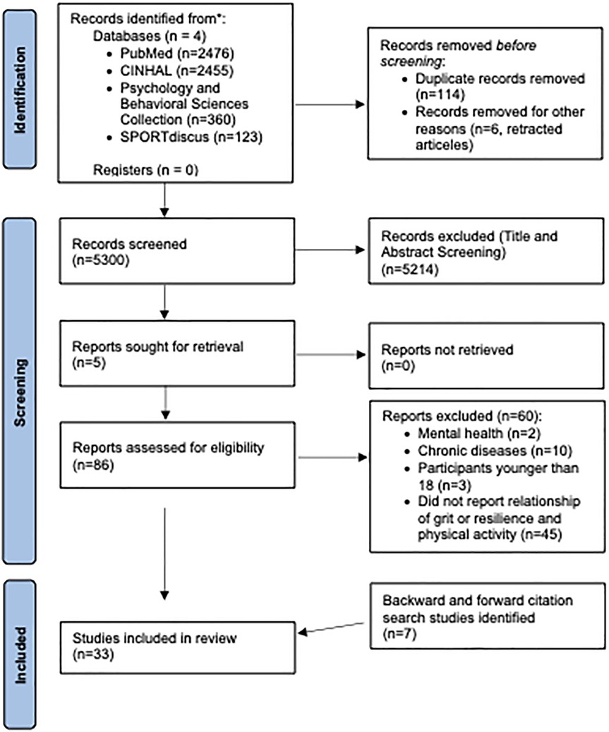 Flowchart illustrating the process from perseverance of effort (grit) to accrued longterm health benefits. It includes investment in health behaviors, overcoming barriers such as time and self-confidence, sustained physical activity engagement, leading to long-term health benefits.