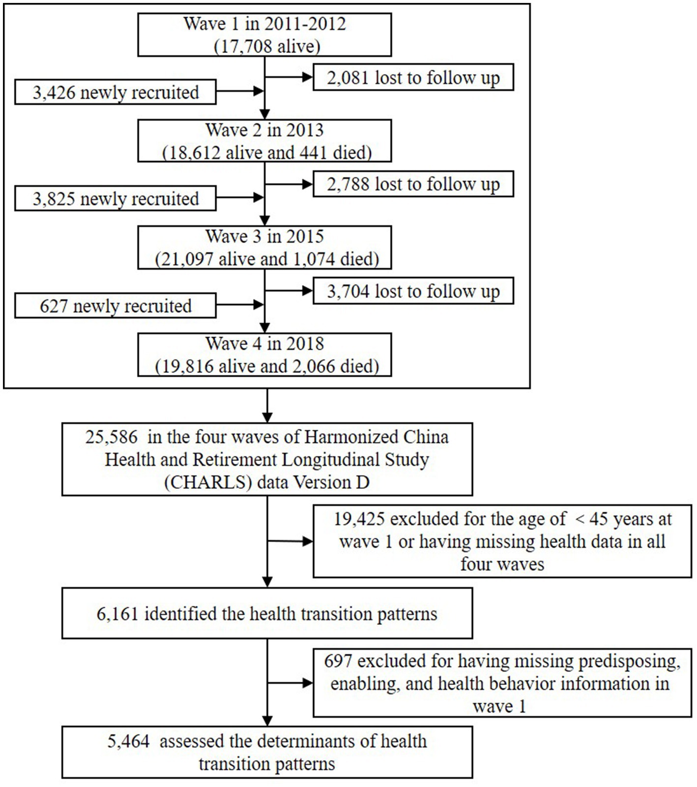 Flowchart of the Harmonized China Health and Retirement Longitudinal Study from 2011 to 2018. It shows four waves of data collection with participant numbers. Initial wave recruits 17,708 participants, with a gradual increase in new recruits across waves but losses due to followup lapses. By 2018, 19,816 participants are alive. A total of 25,586 individuals’ data in four waves is assessed, with exclusions for age or missing data, resulting in 6,161 analyzing health transition patterns and 5,464 evaluating health transition determinants after further exclusions.