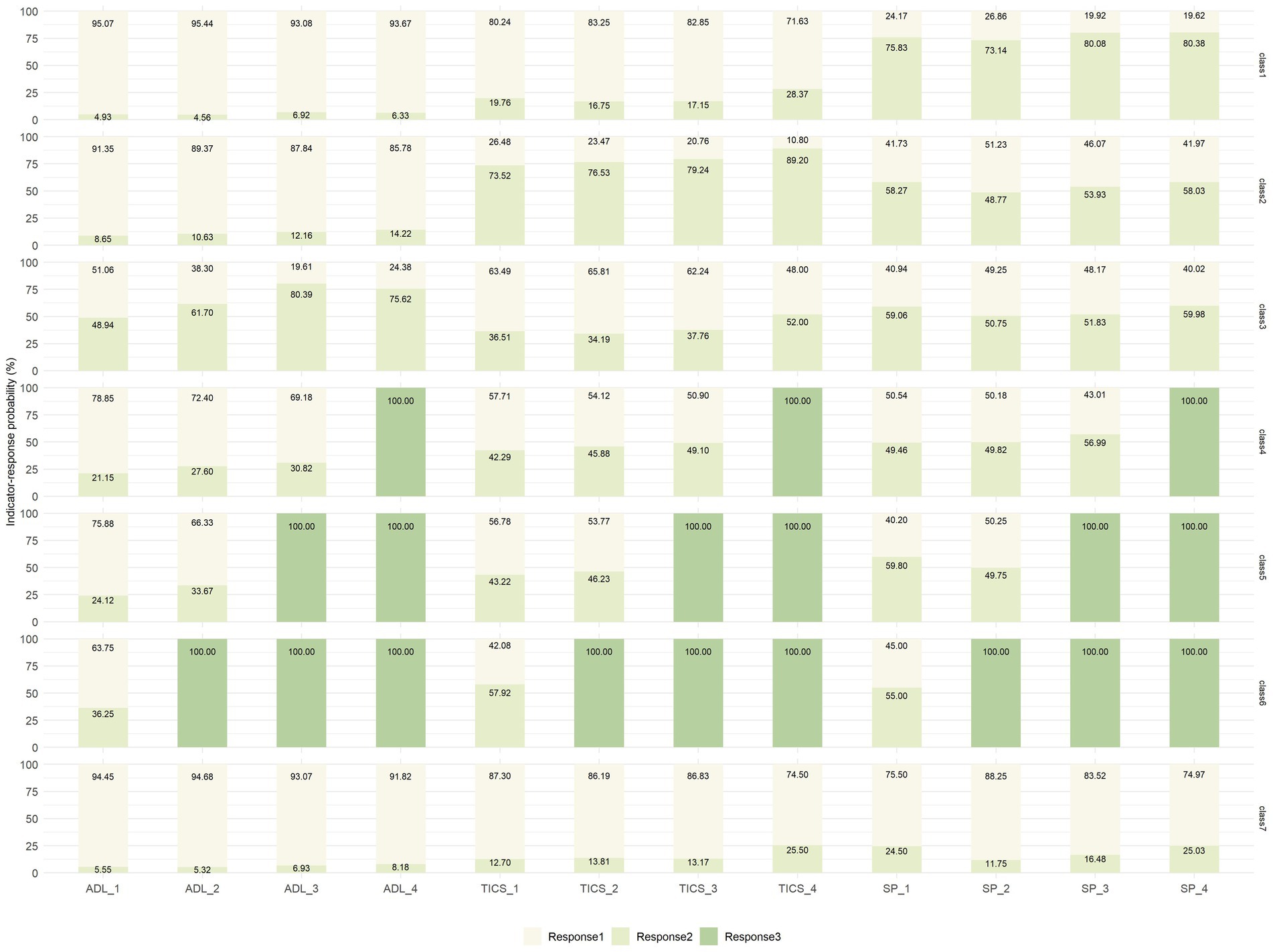 Bar chart displaying indicator-response probabilities (%) across different indicators (ADL, TICS, SP) in four waves and groups (Class 1 to Class 7). Each indicator contains three responses with varying probability percentages. The legend indicates Response 1 in light beige, Response 2 in light green, and Response 3 in a darker green. Probabilities vary significantly across categories and responses.