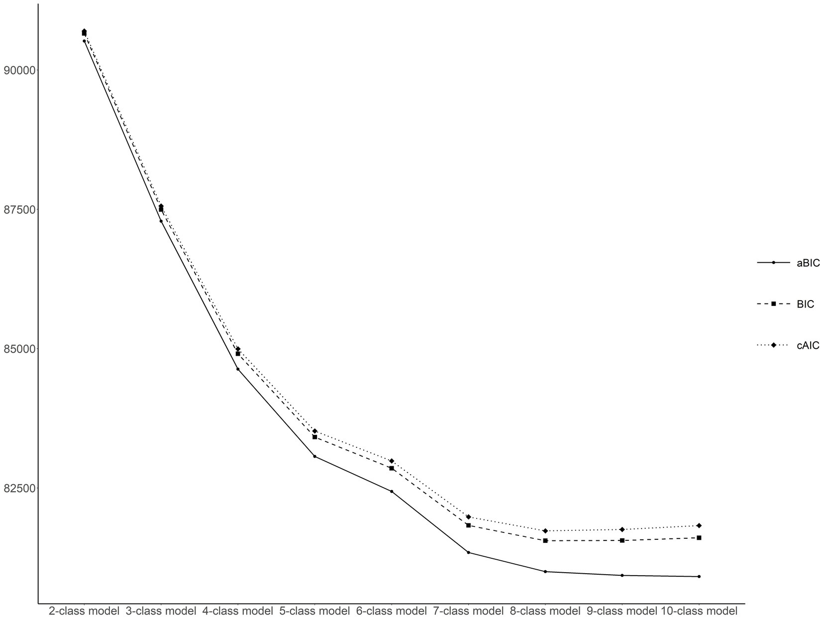 Line graph comparing aBIC, BIC, and cAIC values across models ranging from two to ten classes. Values decrease steeply from two to seven classes and stabilize thereafter.