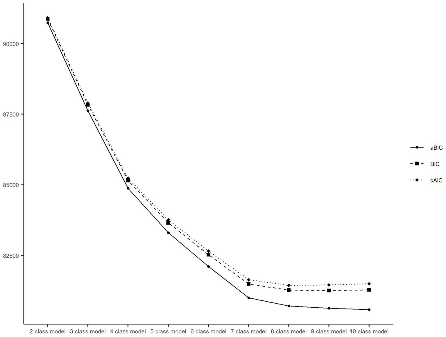 Line graph depicting the model fit indices aBIC, BIC, and cAIC across models with classes ranging from two to ten. Each line shows a decreasing trend, leveling off after the seven-class model. The y-axis ranges from 82,500 to 92,500.