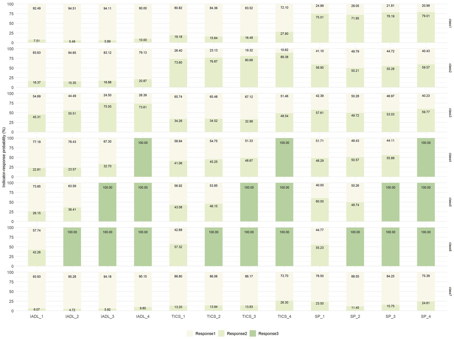 Bar chart showing indicator response probabilities for different groups. Groups are labeled as Class 1 to Class 7. Indicators contains ADL, TICS, SP in four waves. Each indicator includes three responses. Probabilities range from 0 to 100%, with varying shades indicating different responses. Response 1 is light green, Response 2 a medium green, and Response 3 dark green.