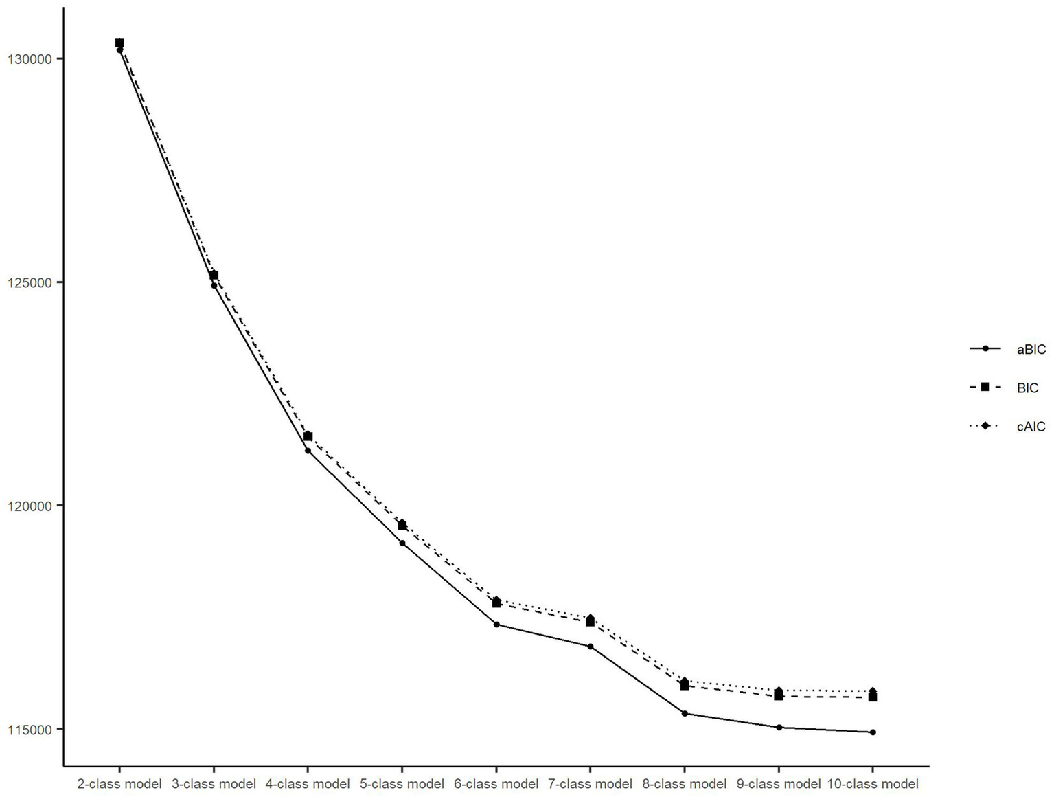 Line graph showing model fit indices aBIC, BIC, and cAIC for two to ten-class models. The y-axis represents indices values ranging from 115,000 to 130,000, and the x-axis lists class models. All indices decrease as the number of classes increases, leveling off around the eight-class model.