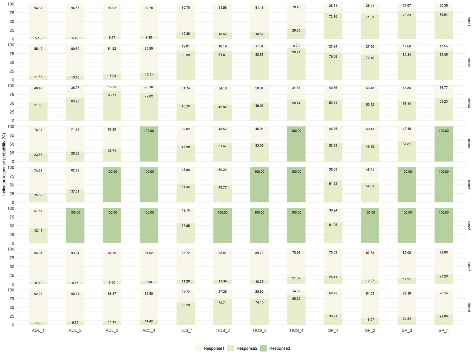 Bar chart showing indicator response probability percentages for three responses (Response1, Response2, Response3) of indictors (ADL_1 to SP_4) across different categories (Class 1 to Class 7). Each indictors has multiple bars with varying probabilities, color-coded in shades of green.