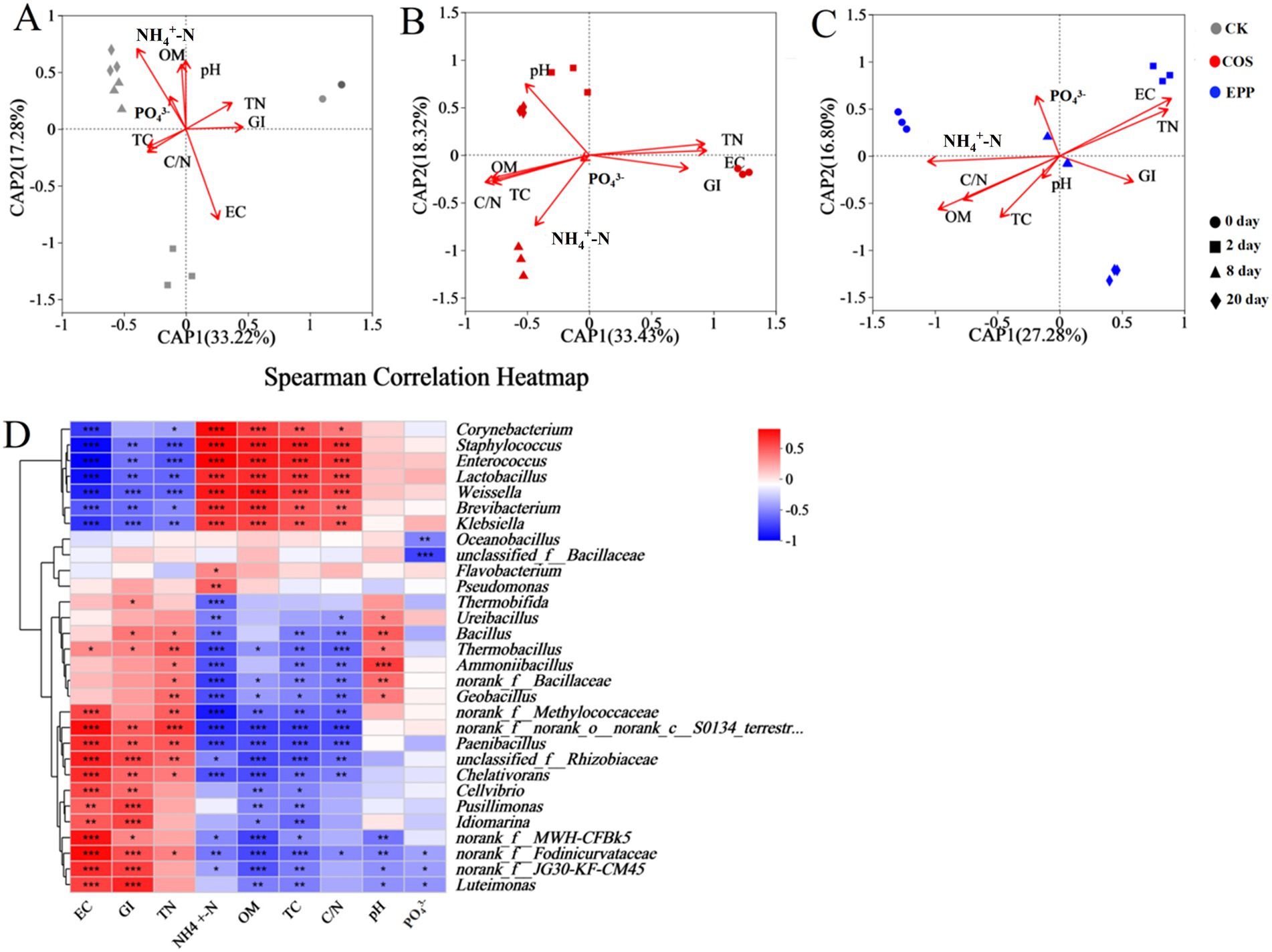 Graph images labeled A, B, and C depict principal coordinate analyses with variables such as NH4+-N, PO4³⁻, and pH represented with red arrows. Samples are represented by different shapes and colors, indicating time points or treatments. Image D is a heatmap showing Spearman correlations between various microbial genera and environmental factors. Positive correlations are in red, negative in blue, with a color gradient. Stars indicate significance levels.