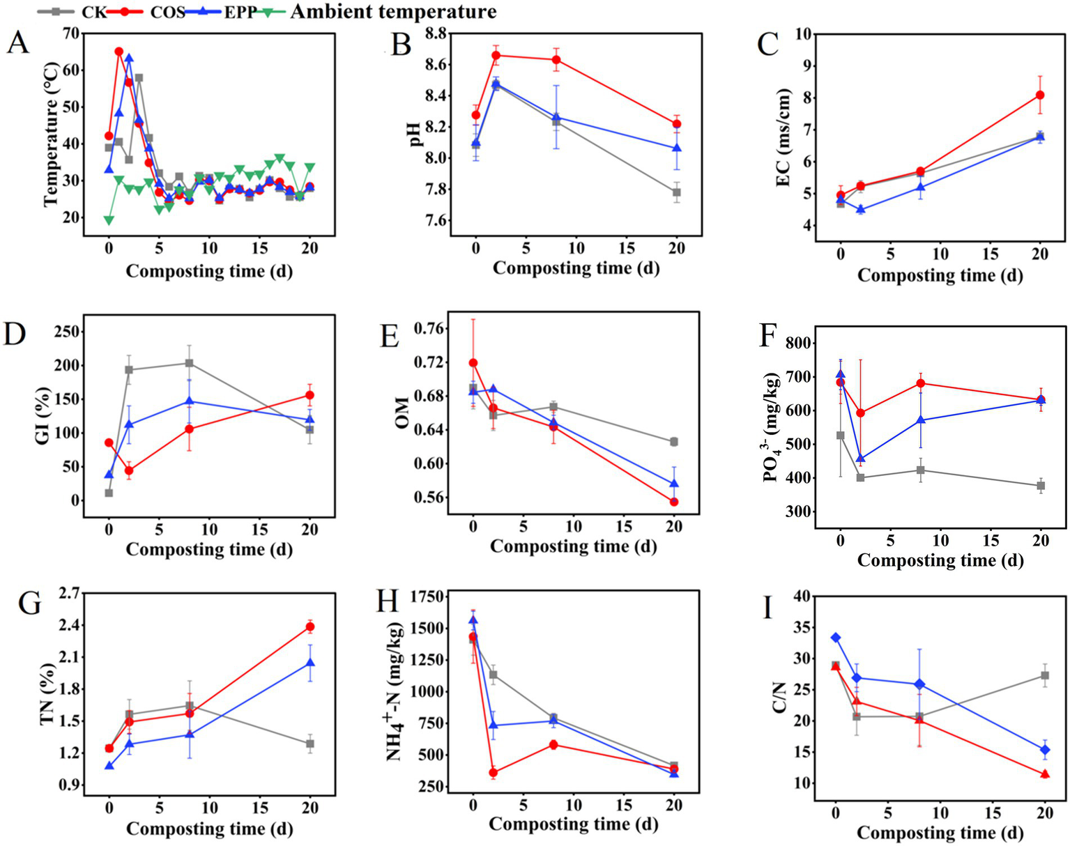 Nine line graphs labeled A to I, illustrating changes in various composting parameters over time: A) Temperature, B) pH, C) Electrical Conductivity, D) Germination Index, E) Organic Matter, F) Phosphate, G) Total Nitrogen, H) Ammonium Nitrogen, I) Carbon to Nitrogen Ratio. Graphs show different treatments: CK, COS, EPP, and Ambient Temperature. Each graph tracks these parameters across a timeline from zero to twenty days. Data points include error bars to indicate variability.