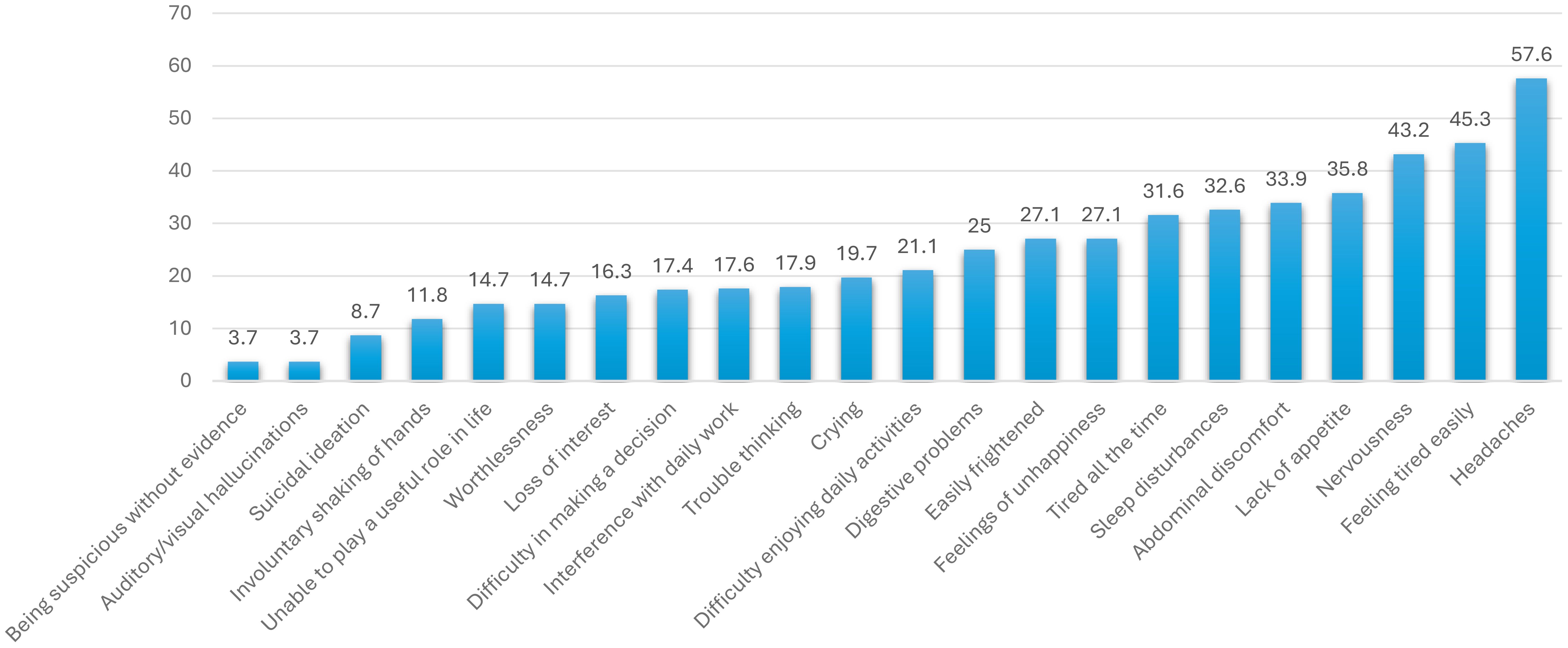 Bar chart displaying symptoms with corresponding percentages. Headaches are highest at 57.6%, followed by feeling tired easily at 45.3%, and nervousness at 43.2%. Other symptoms range from 3.7% to 35.8%, including abdominal discomfort, sleep disturbances, and difficulty making decisions.