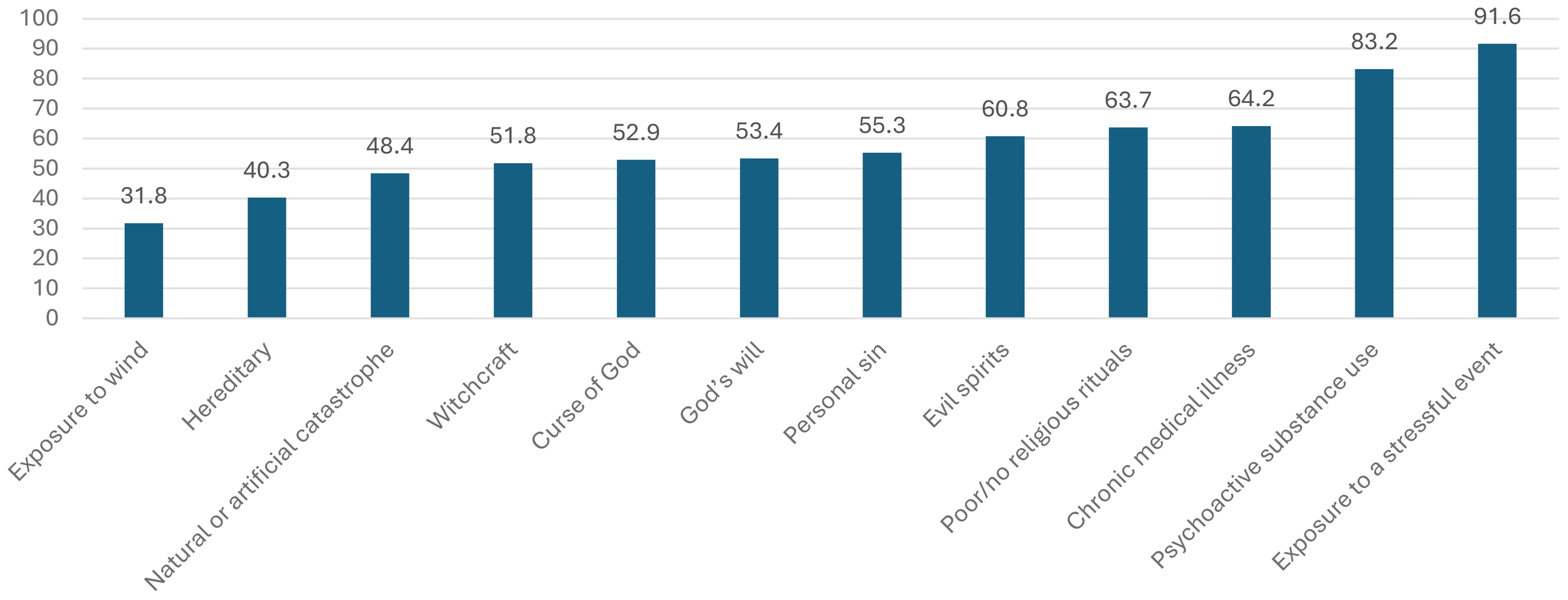 Bar chart showing various beliefs and their perceived impact percentages on mental health: Exposure to wind (31.8%), Hereditary (40.3%), Natural or artificial catastrophe (48.4%), Witchcraft (51.8%), Curse of God (52.9%), God's will (53.4%), Personal sin (55.3%), Evil spirits (60.8%), Poor or no religious rituals (63.7%), Chronic medical illness (64.2%), Psychoactive substance use (83.2%), Exposure to a stressful event (91.6%).