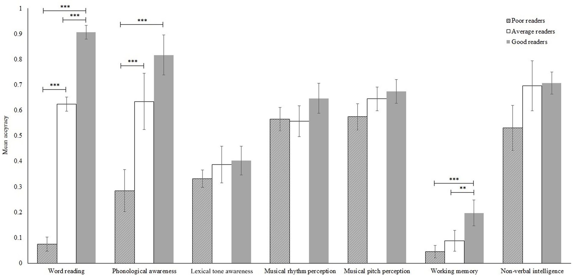 Bar chart showing mean accuracy across seven tasks for early-emerging poor, average, and good readers. Tasks include word reading, phonological awareness, lexical tone awareness, musical rhythm perception, musical pitch perception, working memory, and non-verbal intelligence. As indicated by asterisks, early-emerging good and average readers have higher scores in word reading and phonological awareness than early-emerging poor readers. Early-emerging good readers also have higher scores in working memory than early-emerging average and poor readers.