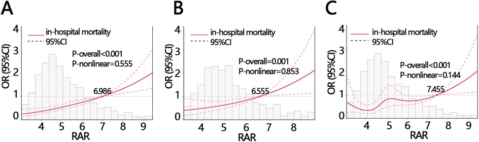 Three graphs labeled A, B, and C show the relationship between Relative Anterior Resection (RAR) and in-hospital mortality odds ratios (OR) with 95% confidence intervals (CI). Each graph has a red line representing mortality and a dashed line for the CI. Graph A indicates overall significant correlation (p < 0.001) with a peak OR of 6.986. Graph B shows a similar trend with an OR peak of 6.555 and a p-value of 0.001. Graph C shows a peak OR of 7.455 and a significant p-overall value of less than 0.001.