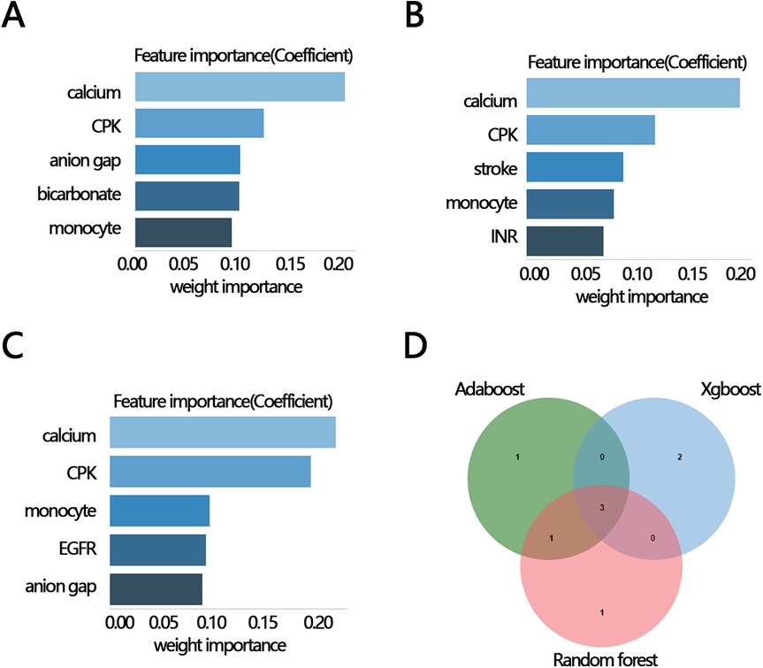 Graphs A, B, and C show bar charts comparing feature importance (coefficients) with calcium consistently ranked highest across different metrics like CPK, anion gap, stroke, monocyte, bicarbonate, EGFR, and INR. Graph D is a Venn diagram illustrating the overlap of shared features among Adaboost, Xgboost, and Random Forest models. Numbers in circles indicate feature counts unique or shared among models.