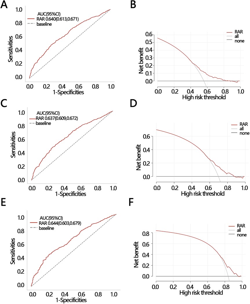 Panel A displays a ROC curve with an AUC of 0.640. Panel B shows a decision curve with net benefit against the high-risk threshold for the RAR model. Panel C presents another ROC curve with an AUC of 0.637, and Panel D provides its corresponding decision curve. Panel E includes a ROC curve with an AUC of 0.644, while Panel F shows the associated decision curve. Each plot compares the RAR model against baseline or other references.