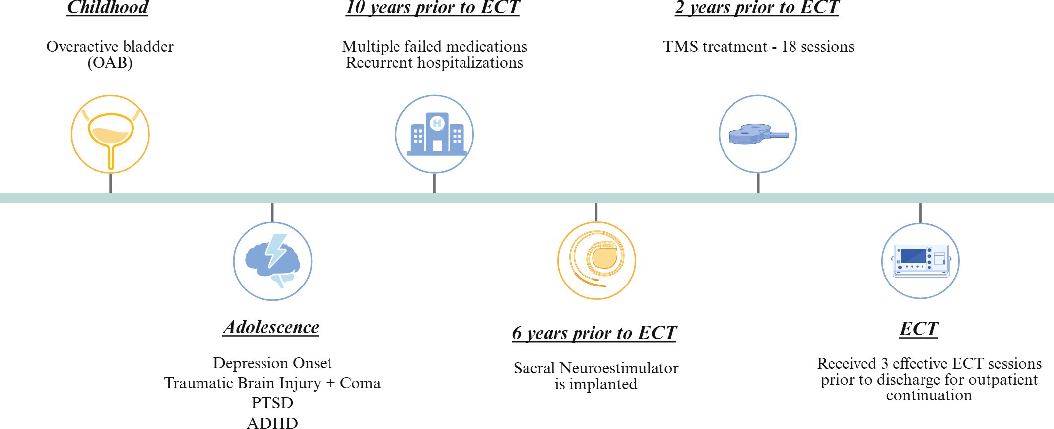 Timeline detailing a medical history leading to ECT. Childhood: Overactive bladder (OAB). Adolescence: Depression onset, traumatic brain injury, PTSD, and ADHD. Ten years prior: Failed medications, hospitalizations. Six years prior: Sacral neurostimulator implants. Two years prior: TMS treatment, eighteen sessions. ECT: Three effective sessions received before discharge.