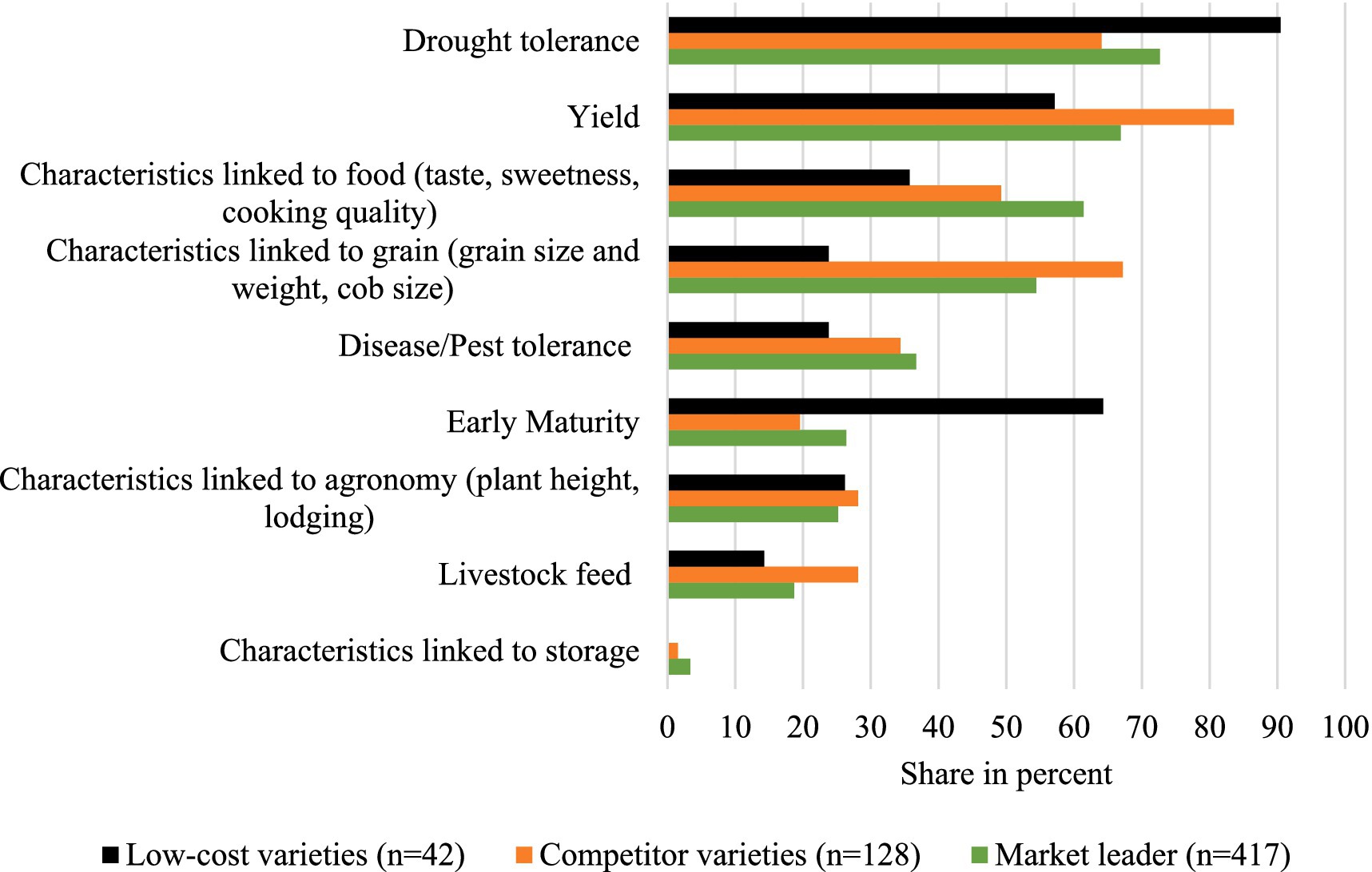 Bar chart comparing characteristics important for crop varieties: low-cost, competitor, and market leader. Characteristics include drought tolerance, yield, food quality, grain size, pest tolerance, maturity, agronomy, livestock feed, and storage. Percentages vary, with drought tolerance highest for the market leader.