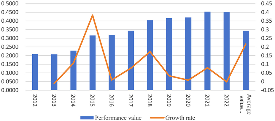 Bar and line graph showing performance values and growth rates from 2012 to 2022. Blue bars represent performance value, peaking in 2021. Orange line represents growth rate, spiking in 2015. Both axes are labeled for clarity.