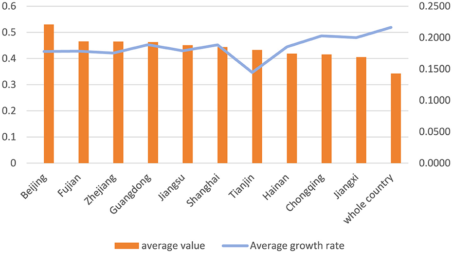 Bar and line graph comparing the average value and average growth rate across various regions in China, including Beijing, Fujian, Zhejiang, Guangdong, Jiangsu, and others. The orange bars represent average value, with Beijing reaching the highest. The blue line represents average growth rate, showing Jiangxi with a notable increase. The y-axis on the left shows average value scale from 0 to 0.6, while the y-axis on the right represents the growth rate from 0 to 0.25.