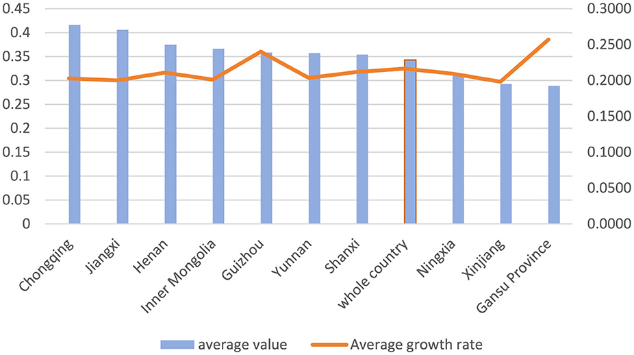 Bar and line graph comparing average values and growth rates across different regions, including Chongqing, Jiangxi, and Gansu Province. Blue bars represent average values, while an orange line indicates average growth rates. Both values and rates slightly fluctuate, with the overall trend showing consistent, moderate growth.