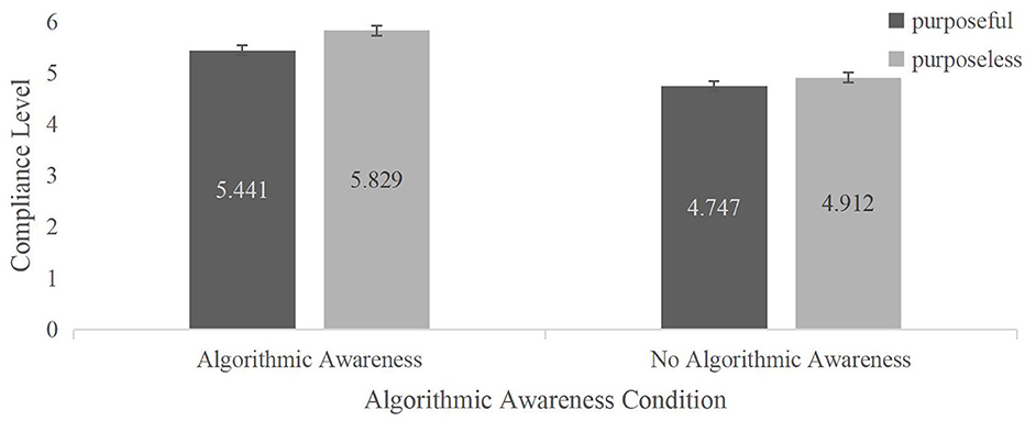 Bar chart showing compliance levels under algorithmic awareness conditions. With algorithmic awareness, the purposeful group scored 5.441 and purposeless group 5.829. Without awareness, the purposeful group scored 4.747 and purposeless group 4.912.