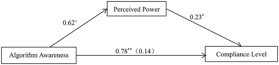 Flowchart depicting relationships between Algorithm Awareness, Perceived Power, and Compliance Level. Arrows indicate direction: Algorithm Awareness to Perceived Power (0.62) and Compliance Level (0.78 with 0.14); Perceived Power to Compliance Level (0.23).