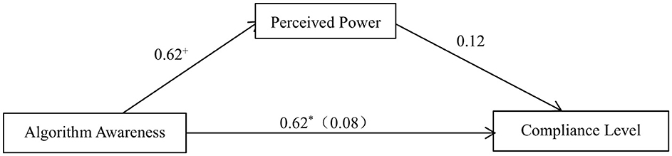 Flowchart illustrating the relationship between “Algorithm Awareness,” “Perceived Power,” and “Compliance Level.” “Algorithm Awareness” influences both “Perceived Power” (0.62) and “Compliance Level” directly (0.62 and 0.08). “Perceived Power” also has a direct effect on “Compliance Level” (0.12).