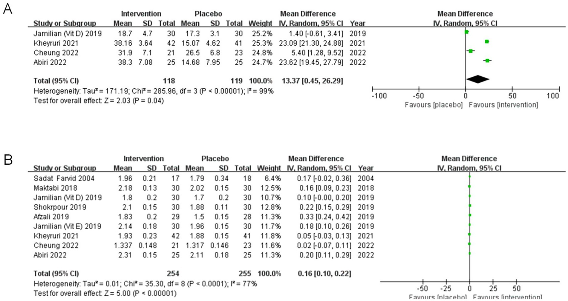 Meta-analysis forest plot divided into two sections: A and B. Section A shows four studies comparing intervention and placebo groups, with a total mean difference of 13.37, favoring intervention. Section B includes nine studies with a total mean difference of 0.16, also favoring intervention. Both sections display individual study results with confidence intervals on the right side, indicated by green squares and lines. Black diamonds represent total effect size.