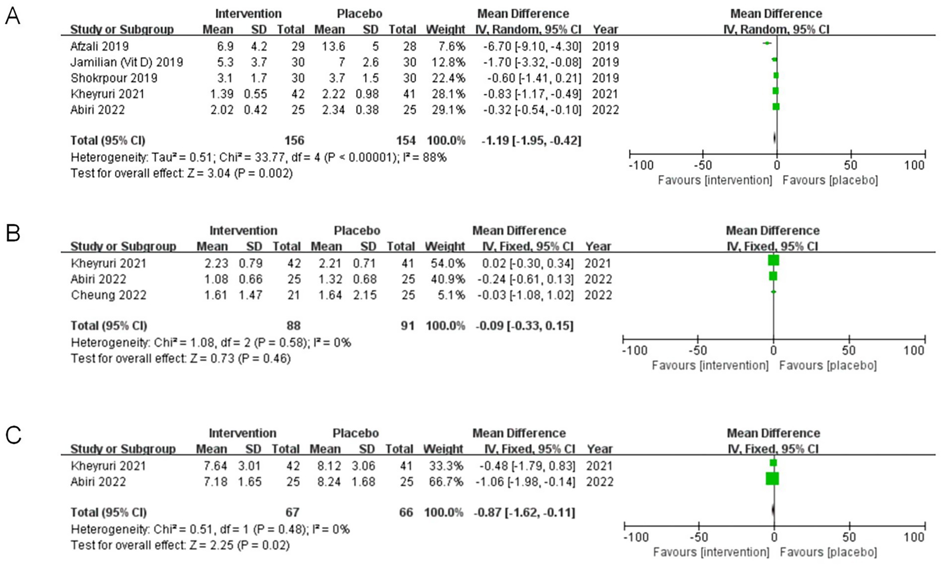 Forest plot showing three separate panels (A, B, C) comparing intervention and placebo groups across different studies. Each panel presents mean differences, confidence intervals, heterogeneity stats, and overall effect. Panel A has a mean difference of -1.19 with significant heterogeneity. Panel B shows a difference of -0.09 with no heterogeneity. Panel C presents a difference of -0.87 with no heterogeneity, favoring intervention across all panels.