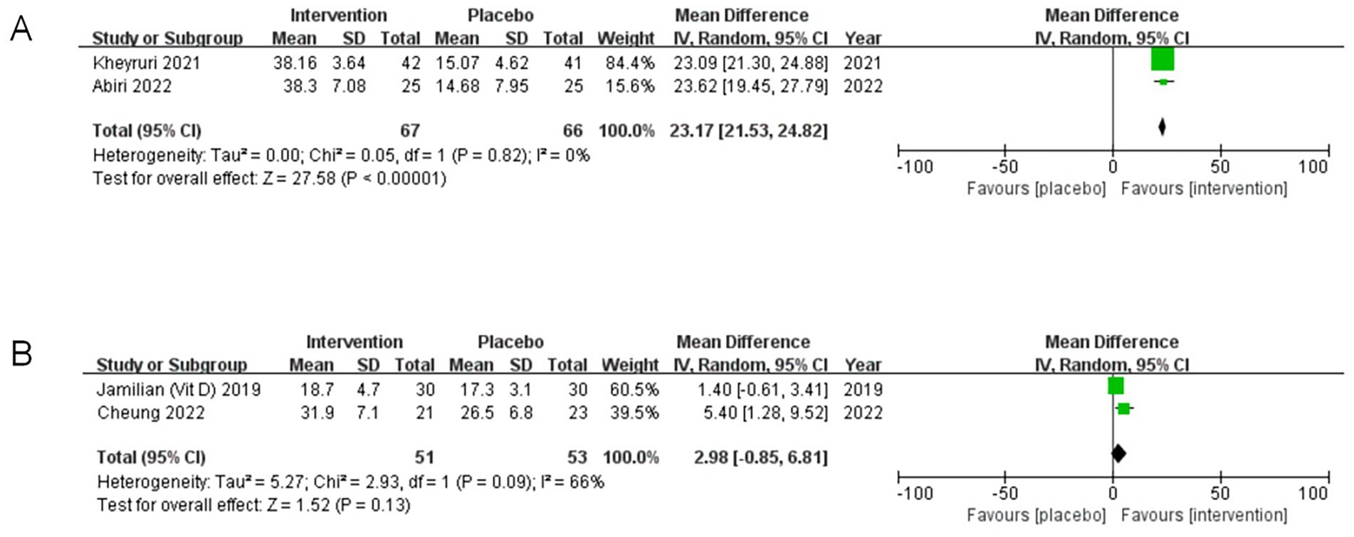 Forest plot depicting two subgroups for interventions versus placebo. Panel A shows studies from 2021 and 2022 with a significant mean difference favoring intervention. Panel B includes studies from 2019 and 2022, showing a non-significant mean difference. Heterogeneity and confidence intervals are detailed for each subgroup.