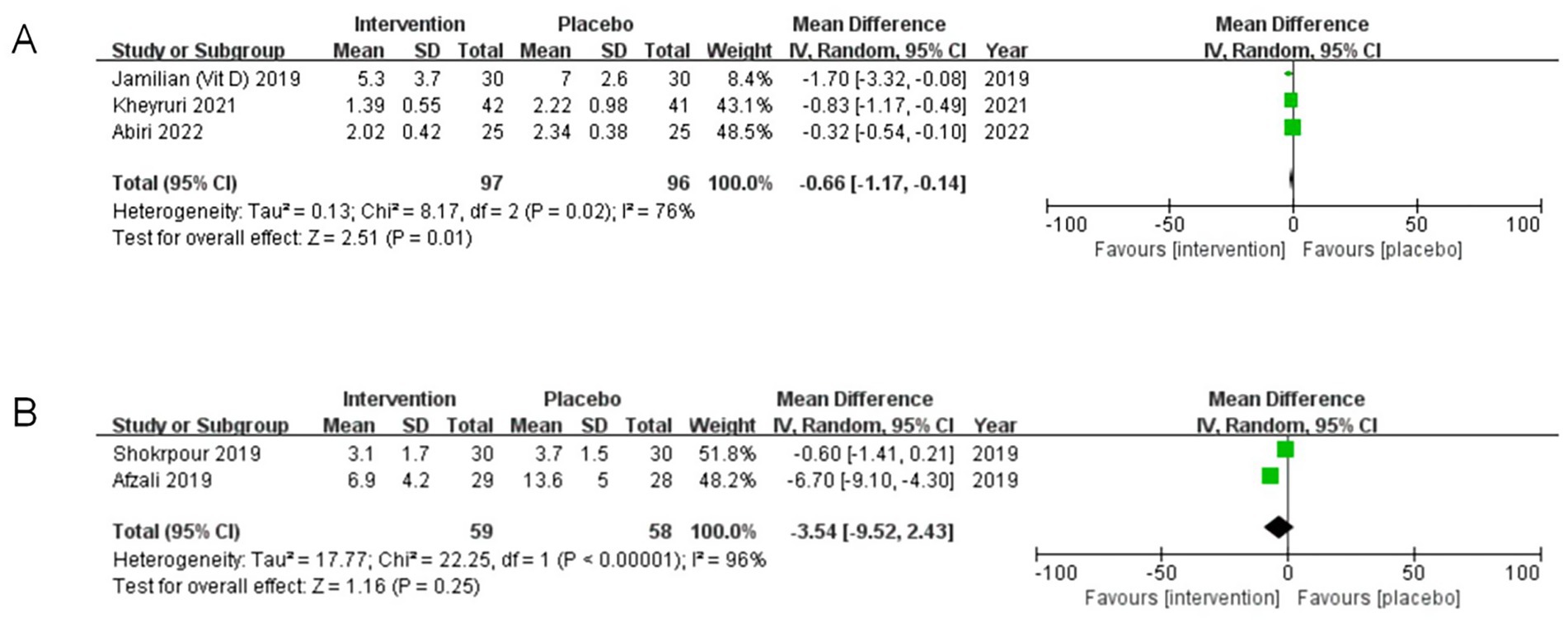 Panel A and B display forest plots comparing intervention and placebo groups. Panel A includes studies from 2019, 2021, and 2022, showing a mean difference favoring intervention. Panel B has two studies from 2019, showing a mixed outcome with higher heterogeneity. Each plot includes mean differences with confidence intervals and weight percentages, presented along a horizontal axis indicating the effect favoring intervention or placebo.