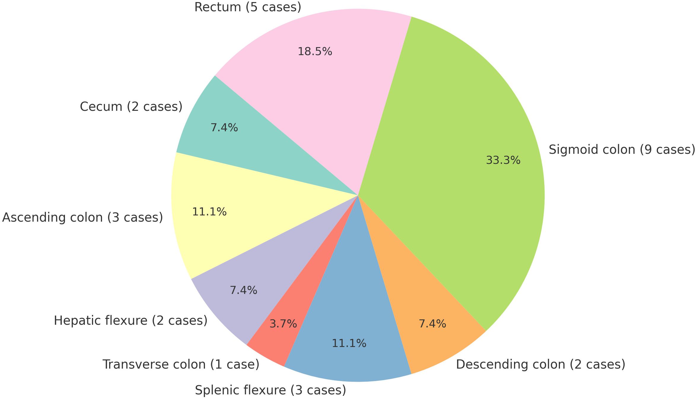 Pie chart showing distribution of cases by colon regions. Sigmoid colon has the highest percentage at thirty-three point three percent (9 cases), followed by rectum at eighteen point five percent (5 cases). Ascending colon and splenic flexure each have eleven point one percent (3 cases). Descending colon, hepatic flexure, and cecum each have seven point four percent (2 cases). Transverse colon has three point seven percent (1 case).