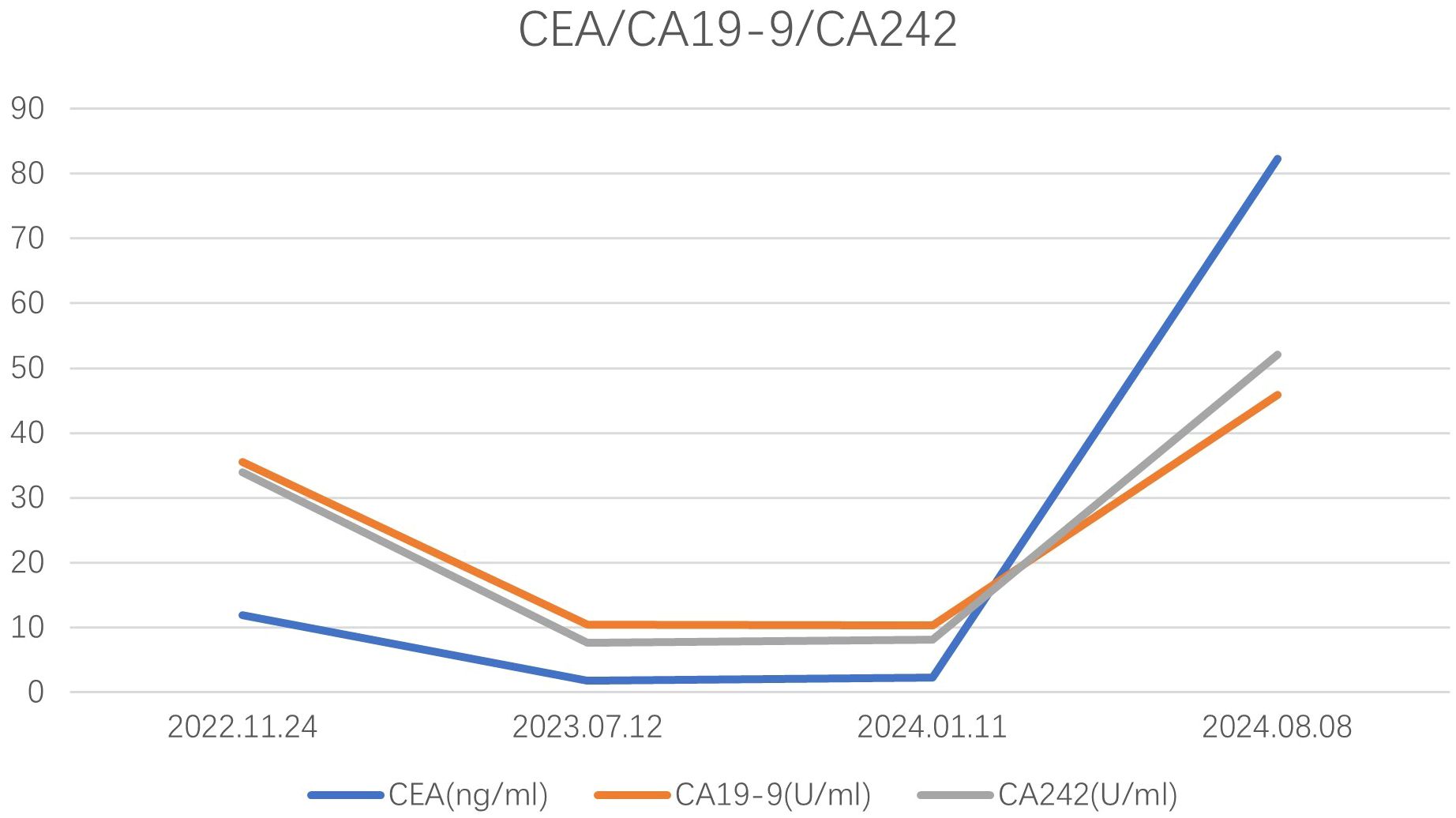 Line graph showing levels of CEA, CA19-9, and CA242 from November 24, 2022, to August 8, 2024. All markers drop significantly by July 12, 2023, remain low until January 11, 2024, then rise sharply.