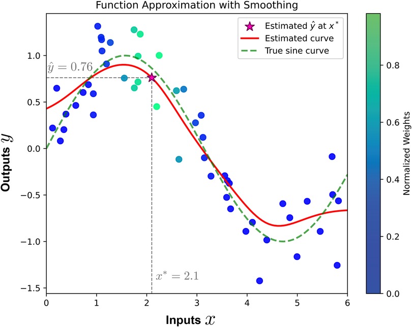 Graph titled \