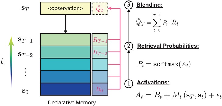 Diagram illustrating a declarative memory model with a series of states leading to an observation. The process involves activations \\(A_t\\), retrieval probabilities \\(P_t = \\textsoftmax(A_t)\\), and blending \\(Q_T = \\sum P_t \\cdot R_t\\). Each state corresponds to a retrieval component used in calculating a final output.