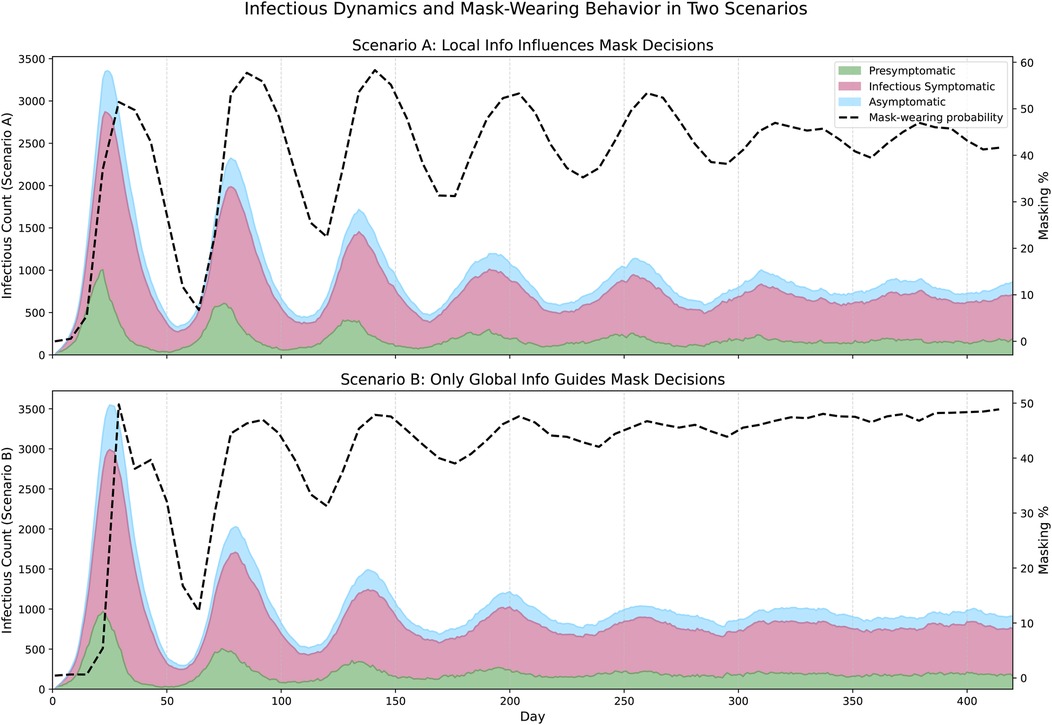 Two graphs compare infectious counts under different mask decision scenarios over time. Scenario A, where local information influences mask decisions, shows fluctuating peaks. Scenario B, using only global information, shows more consistent peaks. Both graphs display three areas: presymptomatic (green), infectious symptomatic (red), and asymptomatic (blue). A dashed line represents mask-wearing probability. Both scenarios exhibit cyclical infection patterns, with distinct differences in the frequency and amplitude of peaks.