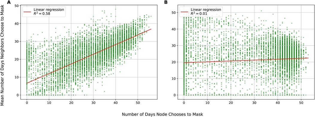 Scatter plots labeled A and B compare the number of days a node chooses to mask against the mean number of days neighbors choose to mask. Plot A shows a positive correlation with a red linear regression line and R-squared value of 0.58. Plot B shows a weak correlation with a red regression line and R-squared value of 0.01. Green dots represent the data points.