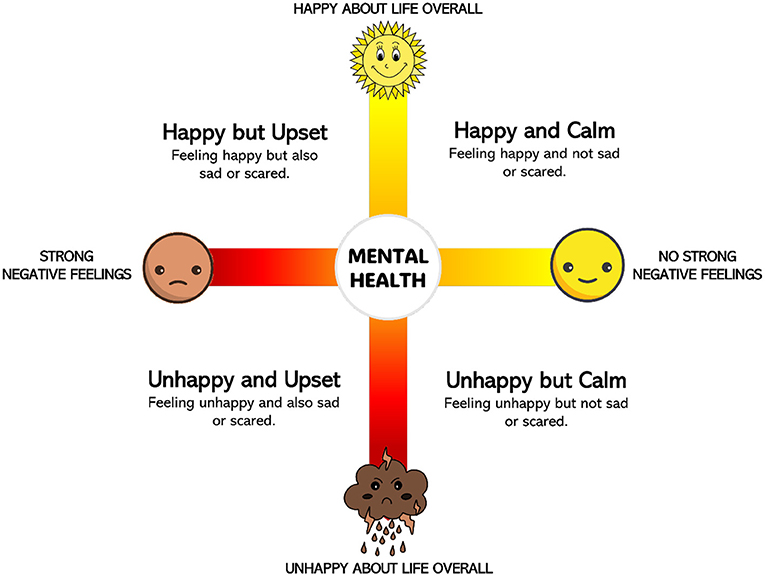 Cross-shaped infographic titled "Mental Health." At the top, a sun represents "Happy about life overall" and "Happy and Calm." Right, a smiling face indicates "No Strong Negative Feelings." Bottom, a storm cloud symbolizes "Unhappy About Life Overall" and "Unhappy and Upset." Left, a sad face denotes "Strong Negative Feelings." Each quadrant describes states like "Happy but Upset" and "Unhappy but Calm."