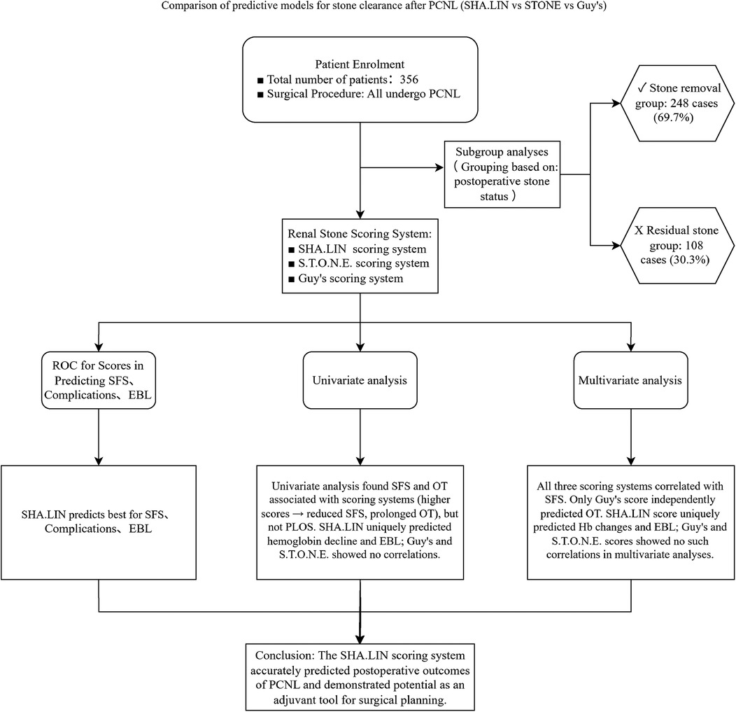 Flowchart shows the systematic evaluation of three predictive models (SHA-LIN, S.T.O.N.E., Guy's scoring systems). Patients were grouped by postoperative stone status: 248 cases (69.7%) with stone removal and 108 cases (30.3%) with residual stones. ROC curves, univariate analysis and multivariate analysis compared their predictive capabilities for postoperative outcomes. Results showed the SHA.LIN scoring system had superior predictive performance. Conclusion highlights SHA.LIN's potential for surgical planning.