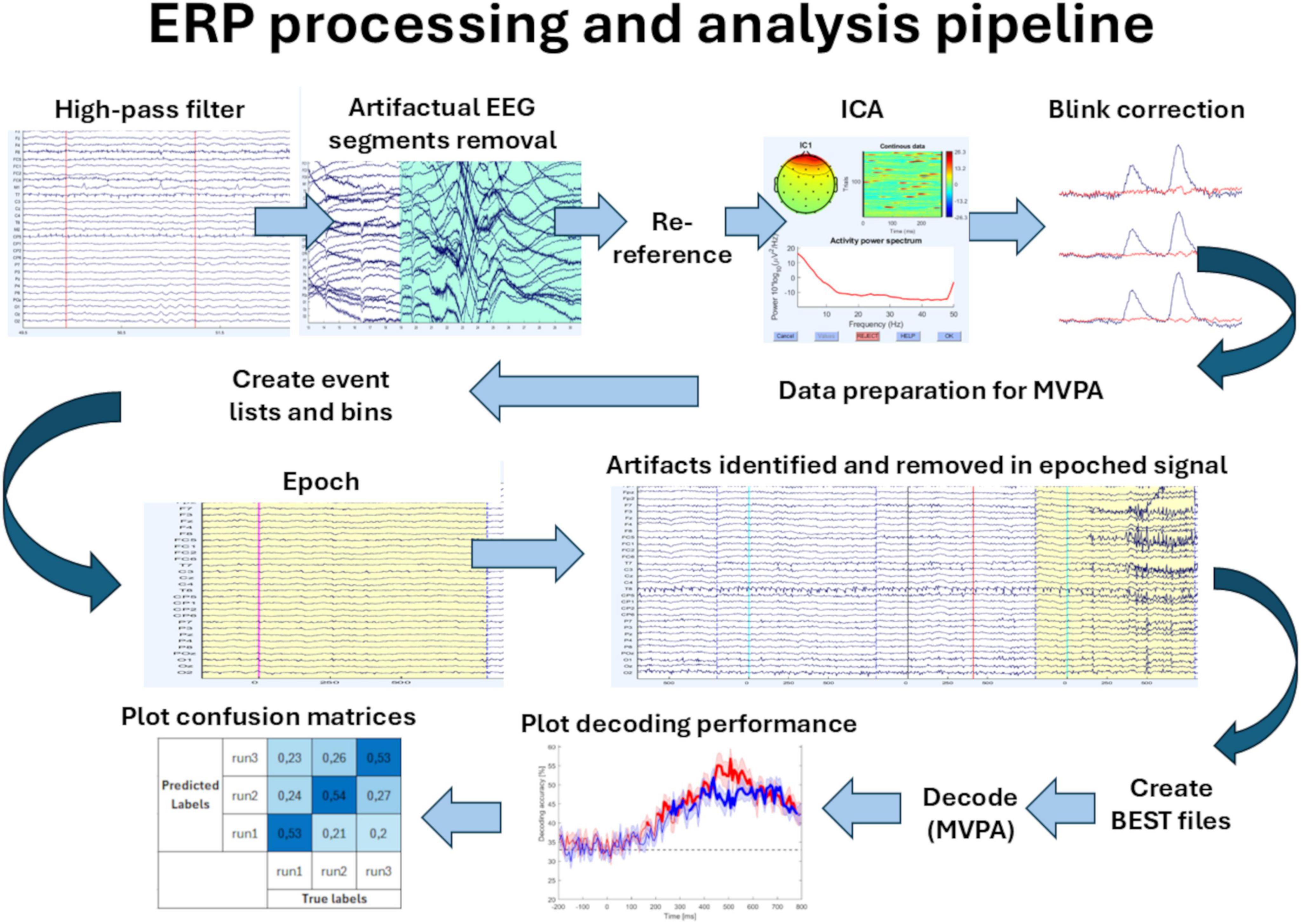 ERP processing and analysis pipeline illustration showing steps: high-pass filter, removal of artifactual EEG segments, re-reference, Independent Component Analysis (ICA), blink correction, data preparation for MVPA, event list creation, artifact removal in epoched signals, epoch creation, plotting confusion matrices and decoding performance, and creating BEST files. Arrows indicate the flow between steps.