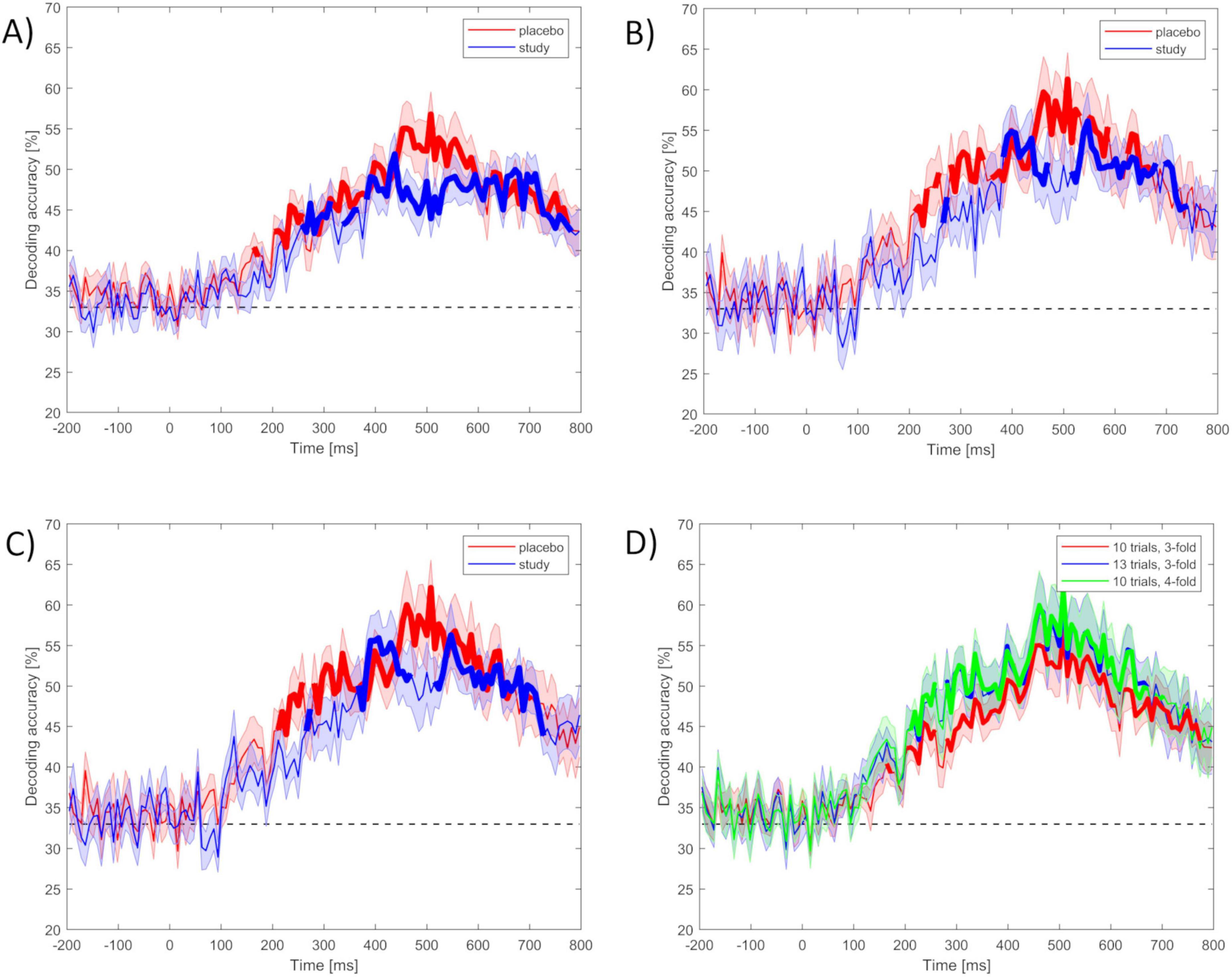 Four line graphs show decoding accuracy over time in milliseconds. Graphs A, B, and C compare placebo (red) versus study (blue). Graph D compares trial numbers and folds: 10 trials, 3-fold (red); 13 trials, 3-fold (blue); 10 trials, 4-fold (green). All graphs show accuracy peaking around 500 to 600 ms, with placebo generally higher. Dashed lines indicate baseline accuracy.