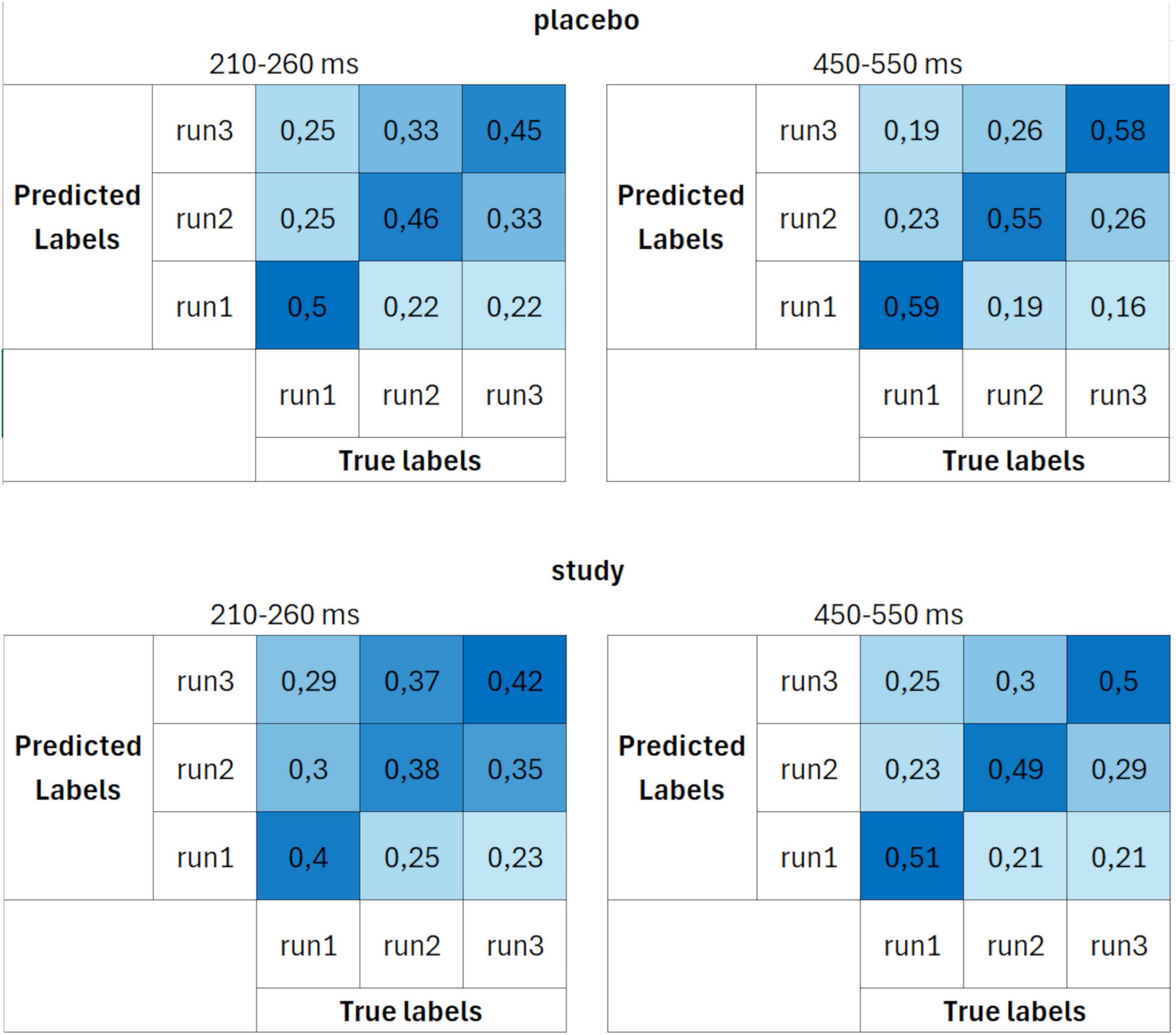 Four confusion matrices comparing predicted and true labels for placebo and study conditions. Each condition is analyzed at two time intervals: 210-260 ms and 450-550 ms. The matrices display varying prediction accuracy with darker shades indicating higher values.