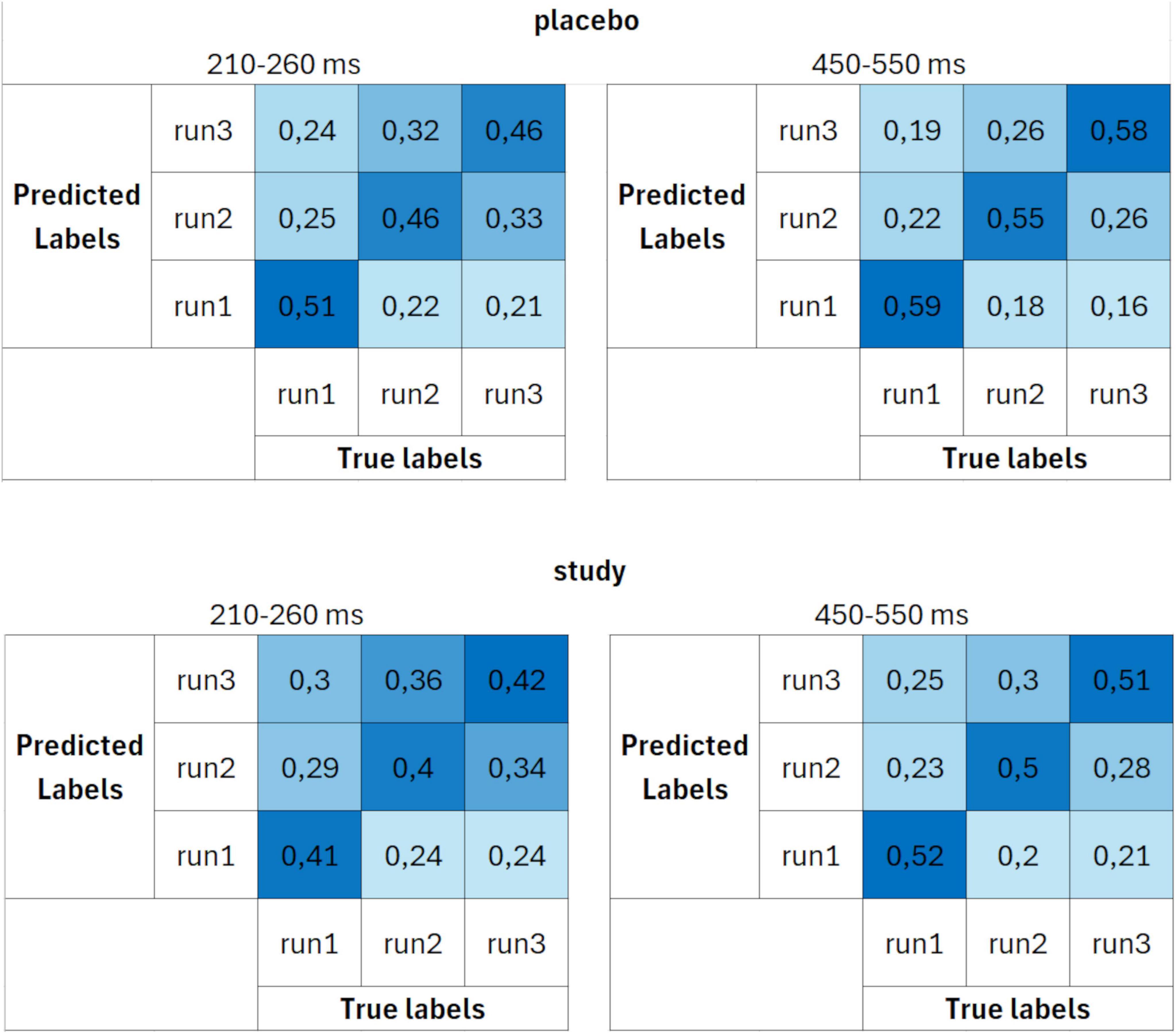 Confusion matrices comparing predicted and true labels for placebo and study conditions at two time intervals: 210-260 ms and 450-550 ms. The matrices display prediction accuracies for three runs, with darker shades indicating higher accuracy.