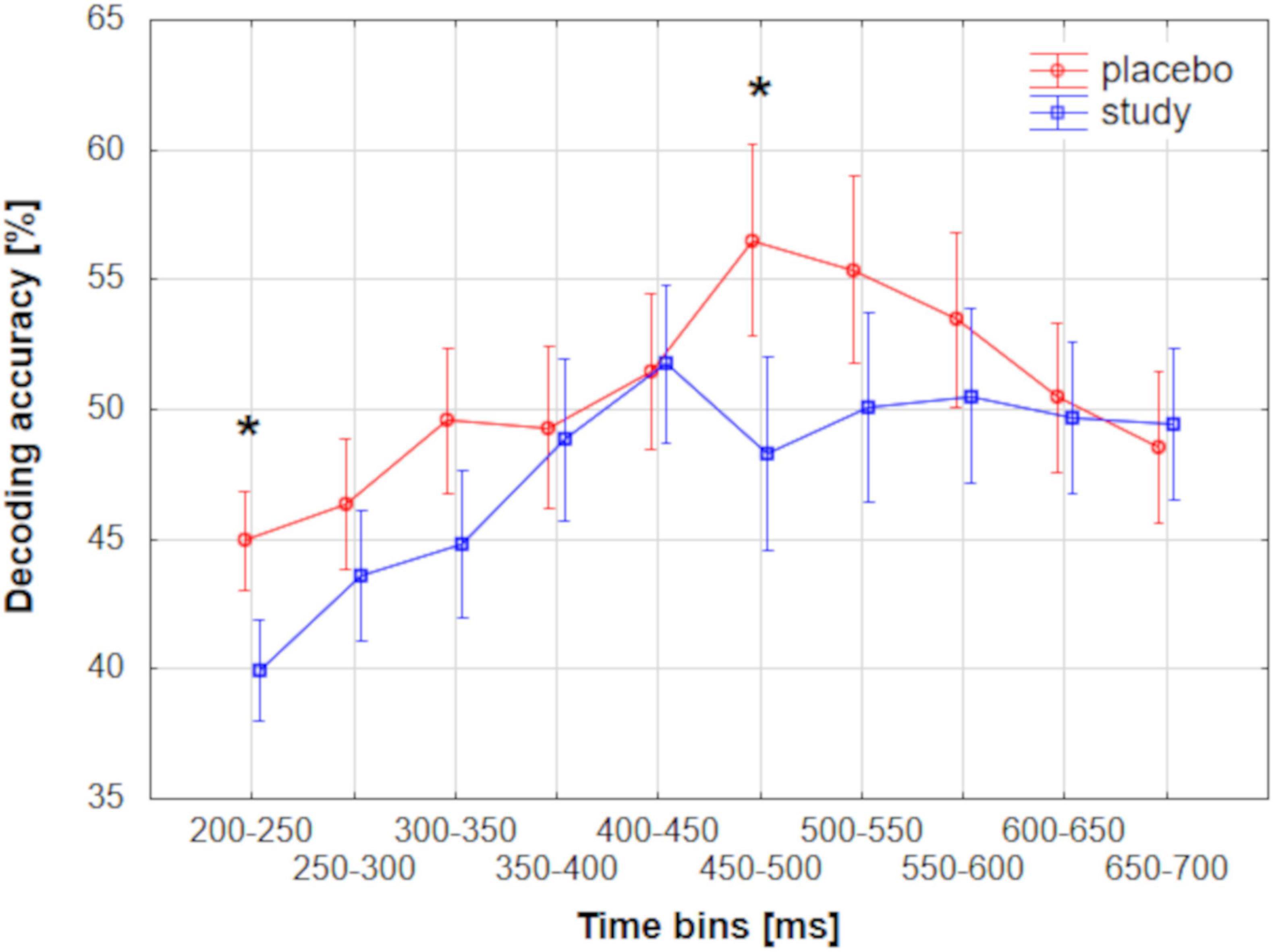 Line graph showing decoding accuracy over time bins in milliseconds. Red line represents placebo group, blue line represents study group. Accuracy starts around 45%, peaks at about 55%, then declines. Asterisks indicate significant differences. Y-axis is decoding accuracy percentage, X-axis is time bins from 200 to 700 milliseconds.
