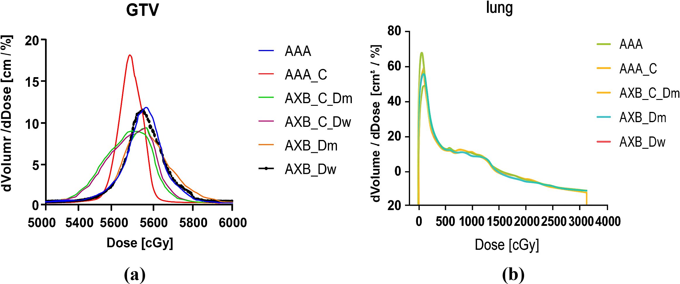 Two graphs comparing dose distribution. (a) GTV graph shows dose in centigray on the x-axis and volume percentage on the y-axis, with multiple lines for different calculation methods. (b) Lung graph has similar axes, displaying broader dose distribution. Legends indicate methods like AAA and AXB variations.