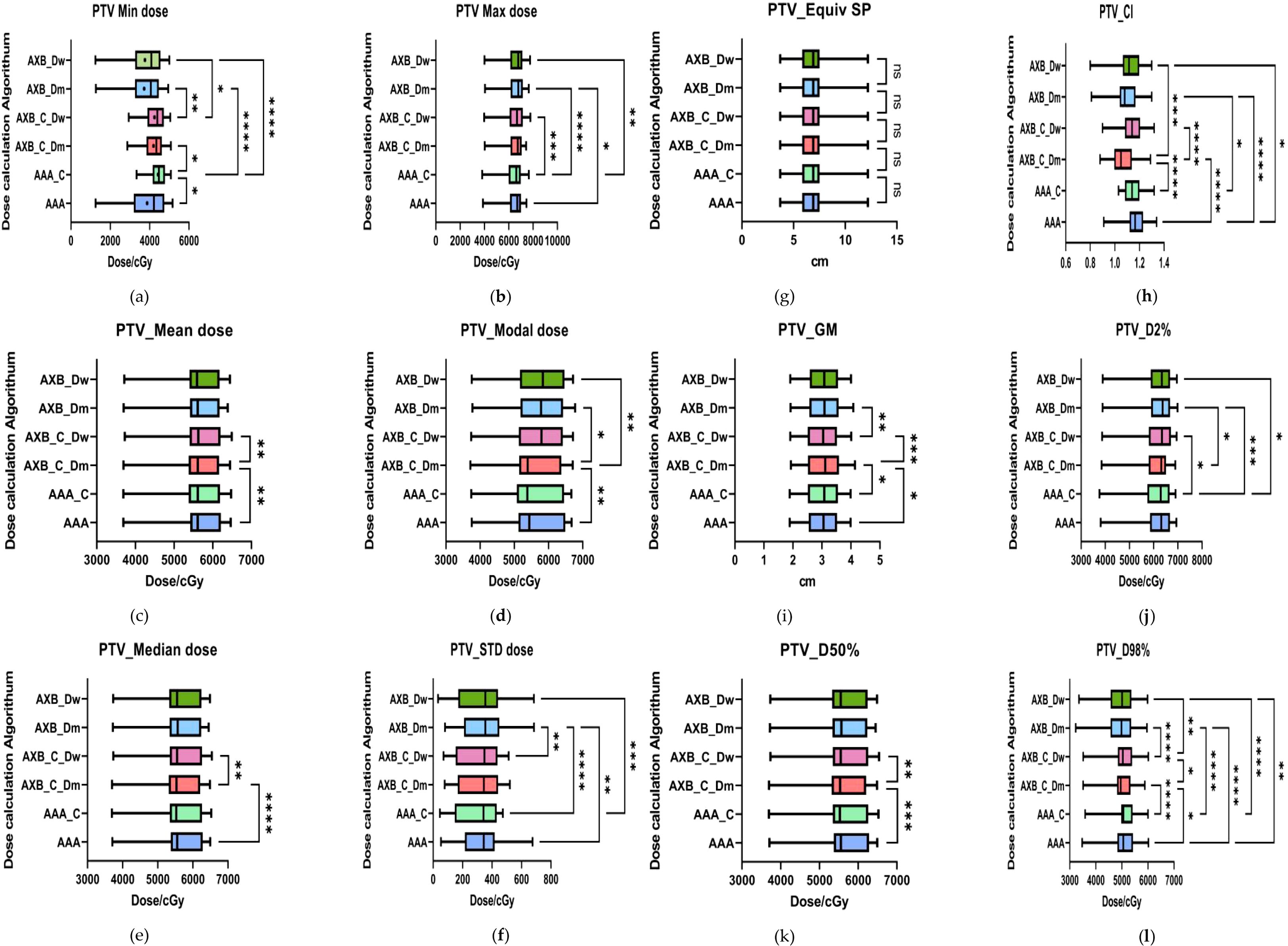 Twelve box plots comparing different dose calculation algorithms (AXB_Dw, AXB_Dm, AXB_C_Dw, AXB_C_Dm, AAA_C) for various parameters: PTV Min dose, Max dose, Equiv SP, CI, Mean dose, Modal dose, GM, D2%, Median dose, STD dose, D50%, and D98%. Significant differences are denoted by asterisks. Each plot shows dose in either Gray (Gy) or centimeters (cm) on the x-axis, with the algorithms on the y-axis.