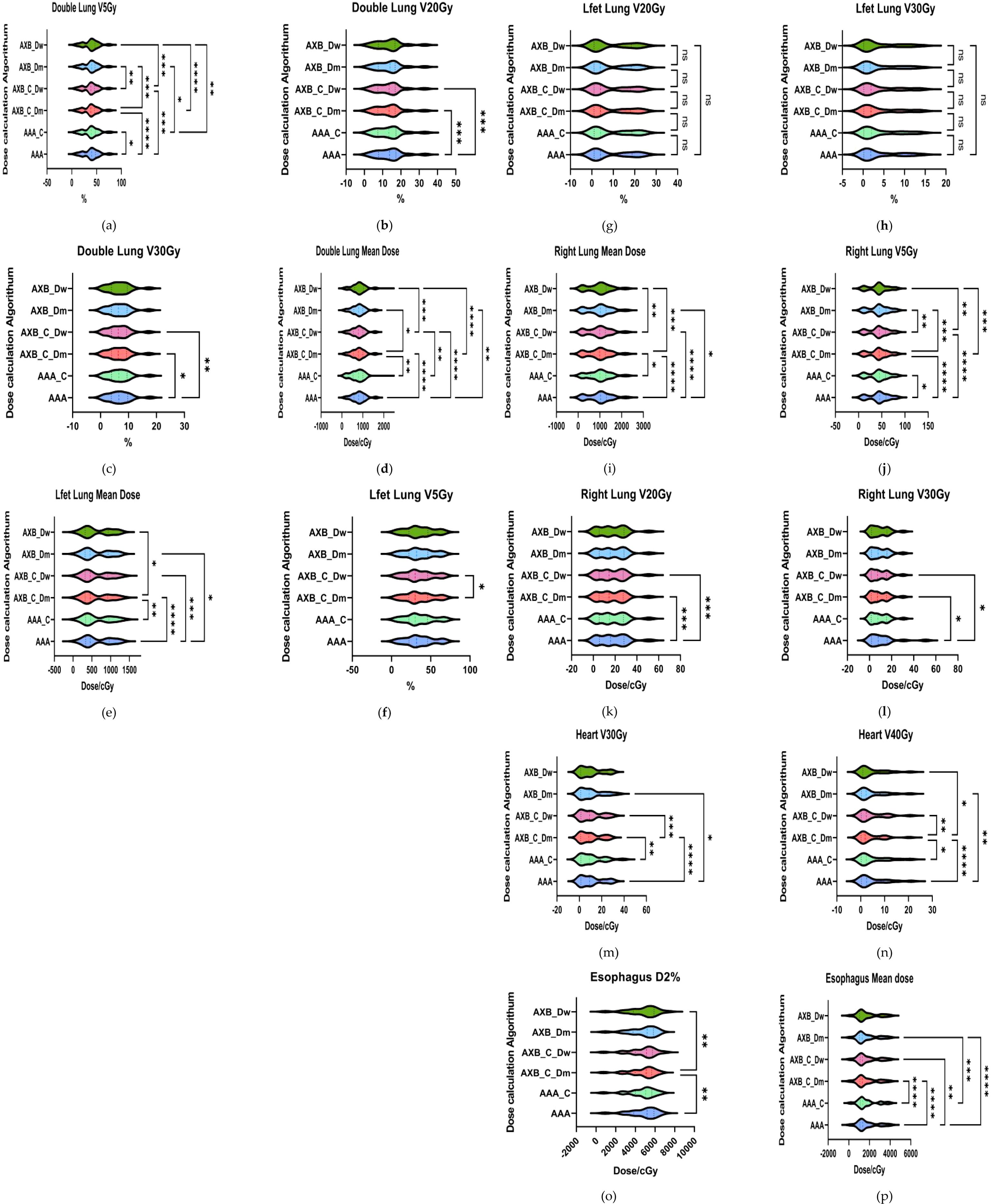 A grid of violin plots compares dose calculation algorithms across different organs and metrics. Each plot shows dose variations for specific regions, such as lungs, heart, and esophagus, with annotations indicating statistical significance among algorithms. Labels detail the dose metrics, such as VGy and DGy, with comparisons including mean dose levels. The diagrams use color coding for different algorithms, highlighting differences in dose distributions and presenting statistical significance with asterisks.
